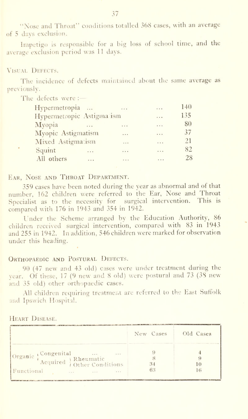 Nose and Throat” conditions totalled 368 cases, with an average of 5 days exclusion. Impetigo is responsible for a big loss of school time, and the average exclusion period was 11 days. Visual Defects. 'The incidence of defects maintained about the same average as previously. 'The defects were : Hypermetropia ... ... ... 140 Hypermetropic Astigma ism ... 135 Myopia ... ... ... 80 Myopic Astigmatism ... ... 37 Mixed Astigma ism ... ... 21 Squint ... ... 82 All others ... ... ... 28 Ear, Nose and Throat Department. 359 cases have been noted during the year as abnormal and of that number, 162 children were referred to the Ear, Nose and 'Throat Specialist as to the necessity for surgical intervention. 'This is compared with 176 in 1943 and 354 in 1942. Under the Scheme arranged by the Education Authority, 86 children received surgical intervention, compared with 83 in 1943 and 255 in 1942. In addition, 546 children were marked for observation under this heading. Orthopaedic and Postural Defects. 90 (47 new and 43 old) cases were under treatment during the war. Of these, 17 (9 new and 8 old) were postural and 73 (38 new and 35 old) other orthopaedic cases. All children requiring treatment are referred to the East Suffolk and Ipswich Hospital. Heart Disease. ■game i Congenital j , , \ Rheumatic .Acquired , ()Uie,. Coll(Hlio,n mctional New Cases 9 8 84 68 Old Cases 4 9 10 16