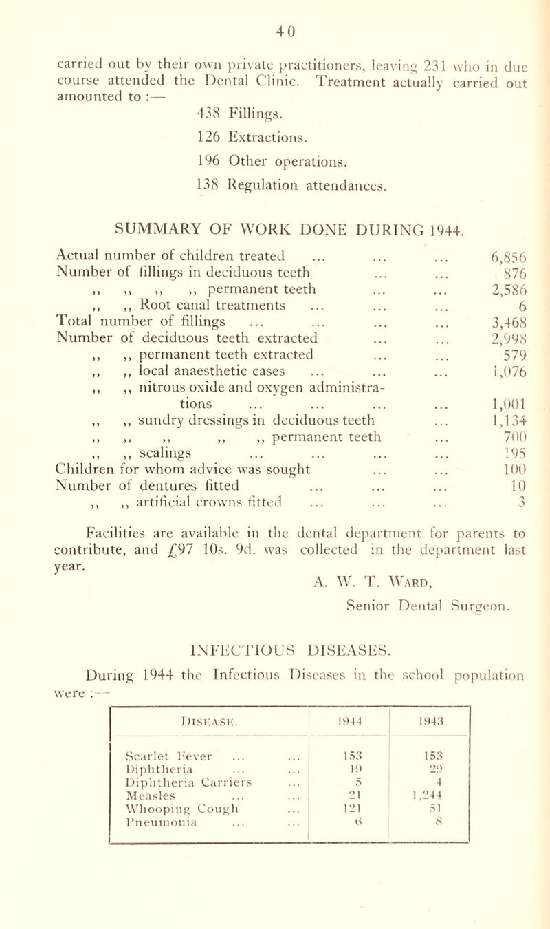 carried out by their own private practitioners, leaving 231 who in due course attended the Dental Clinic. Treatment actually carried out amounted to :— 438 Fillings. 126 Extractions. 1% Other operations. 138 Regulation attendances. SUMMARY OF WORK DONE DURING 1944. Actual number of children treated ... ... ... 6,856 Number of fillings in deciduous teeth ... ... 876 „ ,, ,, ,, permanent teeth ... ... 2,586 ,, ,, Root canal treatments ... ... ... 6 Total number of fillings ... ... ... ... 3,468 Number of deciduous teeth extracted ... ... 2,998 ,, ,, permanent teeth extracted ... ... 579 ,, ,, local anaesthetic cases ... ... ... 1,076 ,, ,, nitrous oxide and oxygen administra¬ tions ... ... ... ... 1,001 ,, ,, sundry dressings in deciduous teeth ... 1,134 ,, ,, ,, ,, ,, permanent teeth ... 700 ,, ,, scalings ... ... ... ... 195 Children for whom advice was sought ... ... 100 Number of dentures fitted ... ... ... 10 ,, ,, artificial crowns fitted ... ... ... 3 Facilities are available in the dental department for parents to contribute, and _£97 10s. 9d. was collected in the department last year. A. W. T. Ward, Senior Dental Surgeon. INFECTIOUS DISEASES. During 1944 the Infectious Diseases in the school population were :— Disease. 1944 1943 Scarlet Fever ... ... 153 153 Diphtheria ... ... ' 19 29 Diphtheria Carriers ... 5 4 Measles ... ... 21 1,244 Whooping Cough ... 121 51 Pneumonia ... ... (•> S