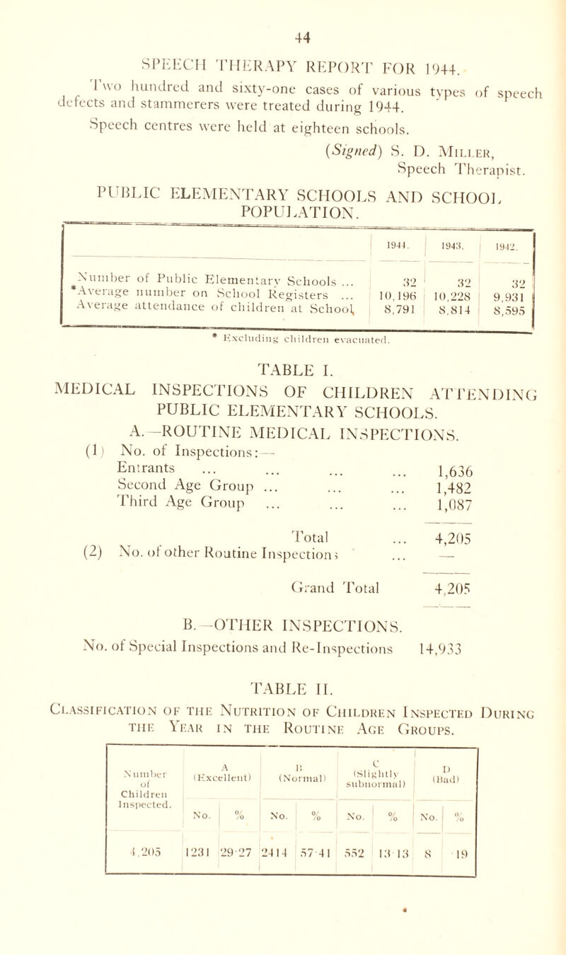 SPEECH THERAPY REPORT FOR 1944. I wo hundred and sixty-one cases of various types of speech defects and stammerers were treated during 1944. Speech centres were held at eighteen schools. (Signed) S. D. Miller, Speech Therapist. PUBLIC ELEMENTARY SCHOOLS AND SCHOOL POPULATION. 1944. J 1943. 1942. Number of Public I 21emen' arv Schools ... 32 32 32 * Average number on Sclioo Registers ... 10, 19B 10 228 1 9 931 i Average attendance of cliil Iren at School, 8,791 8,814 8,595 * Kxcluding children evacuated. TABLE I. MEDICAL INSPECTIONS OF CHILDREN ATTENDING PUBLIC ELEMENTARY SCHOOLS. A.—ROUTINE MEDICAL INSPECTIONS. (1) No. ol Inspections:— Entrants 1,636 Second Age Group ... 1,482 Third Age Group 1,087 Total 4,205 (2) No. ot other Routine Inspection; — Grand Total 4,205 B. -OTHER INSPECTIONS. No. of Special Inspections and Re-Inspections 14,933 TABLE II. Classification of the Nutrition of Children Inspected During the Year in the Routine Age Groups. X umber of Children A (Kxcellent) 11 (Normal) c (Slightly subnormal) D (Had) Inspected. No. % No. % No. ' % No. % 4,205 1231 29 27 2414 5741 552 13 13 8 19