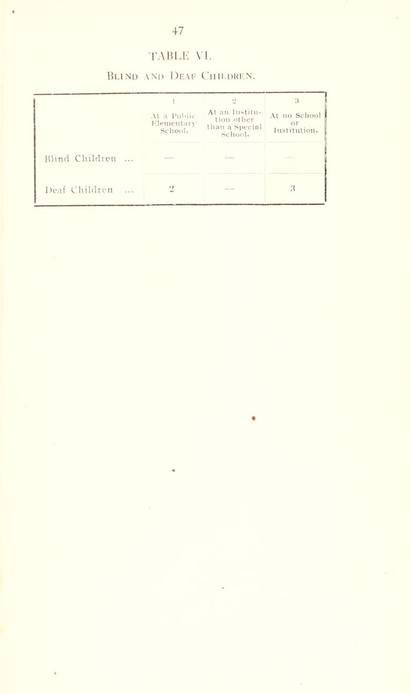 47 TABLE VI. Bund and Deaf Ciiii.duen. 1 '2 . . i At an Institu- ,v; :l 1' lion other Schooi.,y ll'H a Special school. At no School or Institution. Blind Children ... — —