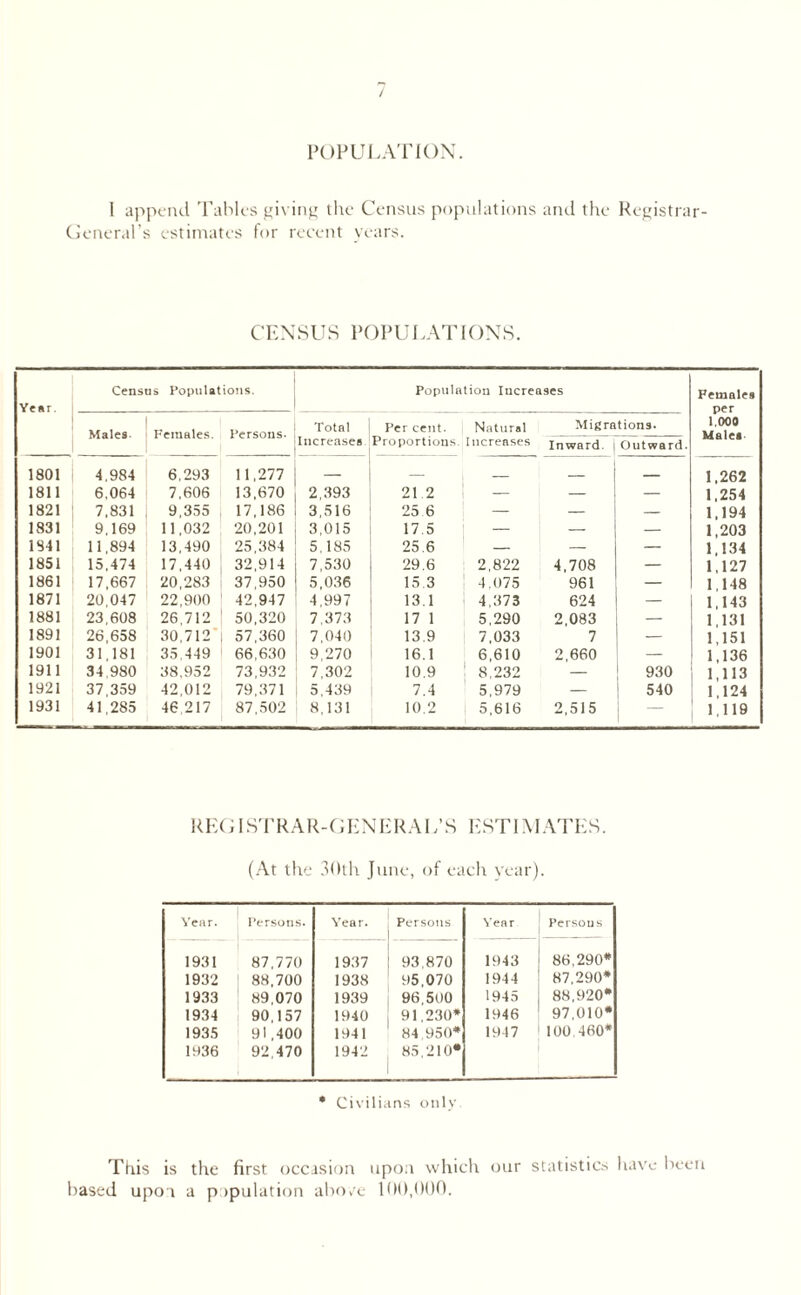 / POPULATION. I append Tables giving the Census populations and the Registrar- General’s estimates for recent years. CENSUS POPULATIONS. Ye or. Census Populations. Population Increases Females per Males Females. Persons. Total Increases Per cent. Proportions. Natural Increases Migrations. Inward | Outward. 1.000 Malei 1801 4.984 6,293 1 1,277 — — 1,262 1811 6,064 7,606 13,670 2,393 21 2 — — — 1,254 1821 7,831 9,355 17,186 3,516 25.6 — — — 1,194 1831 9,169 11,032 20,201 3,015 17 5 — — — 1,203 1341 11,894 13,490 25,384 5,185 25.6 — — — 1,134 1851 15,474 17,440 32,914 7,530 29.6 2,822 4,708 — 1,127 1861 17,667 20,283 37,950 5,036 15.3 4.075 961 — 1,148 1871 20,047 22,900 42,947 4,997 13.1 4,373 624 — 1,143 1881 23,608 26,712 50,320 7,373 17 1 5,290 2,083 — 1,131 1891 26,658 30,712' 57,360 7,040 13.9 7,033 7 — 1,151 1901 31,181 35.449 66,630 9,270 16.1 6,610 2,660 1,136 1911 34.980 38.952 73,932 7,302 10.9 8,232 — 930 1,113 1921 37,359 42,012 79,371 5,439 7.4 5,979 — 540 1,124 1931 41,285 46 217 87,502 8,131 10.2 5,616 2,515 — 1,119 REGISTRAR-GENERAL’S ESTIMATES. (At the 30th June, of each year). Year. Persons. Year. Persons Year Persons 1931 87,770 1937 93,870 1943 86,290* 1932 88,700 1938 95,070 1944 87,290* 1933 89,070 1939 96,500 1945 88,920* 1934 90,157 1940 91,230* 1946 97,010* 1935 91,400 1941 84,950* 1947 100.460* 1936 92,470 1942 85,210* * Civilians only This is the first occasion upon which our statistics have been based upon a papulation above 100,000.