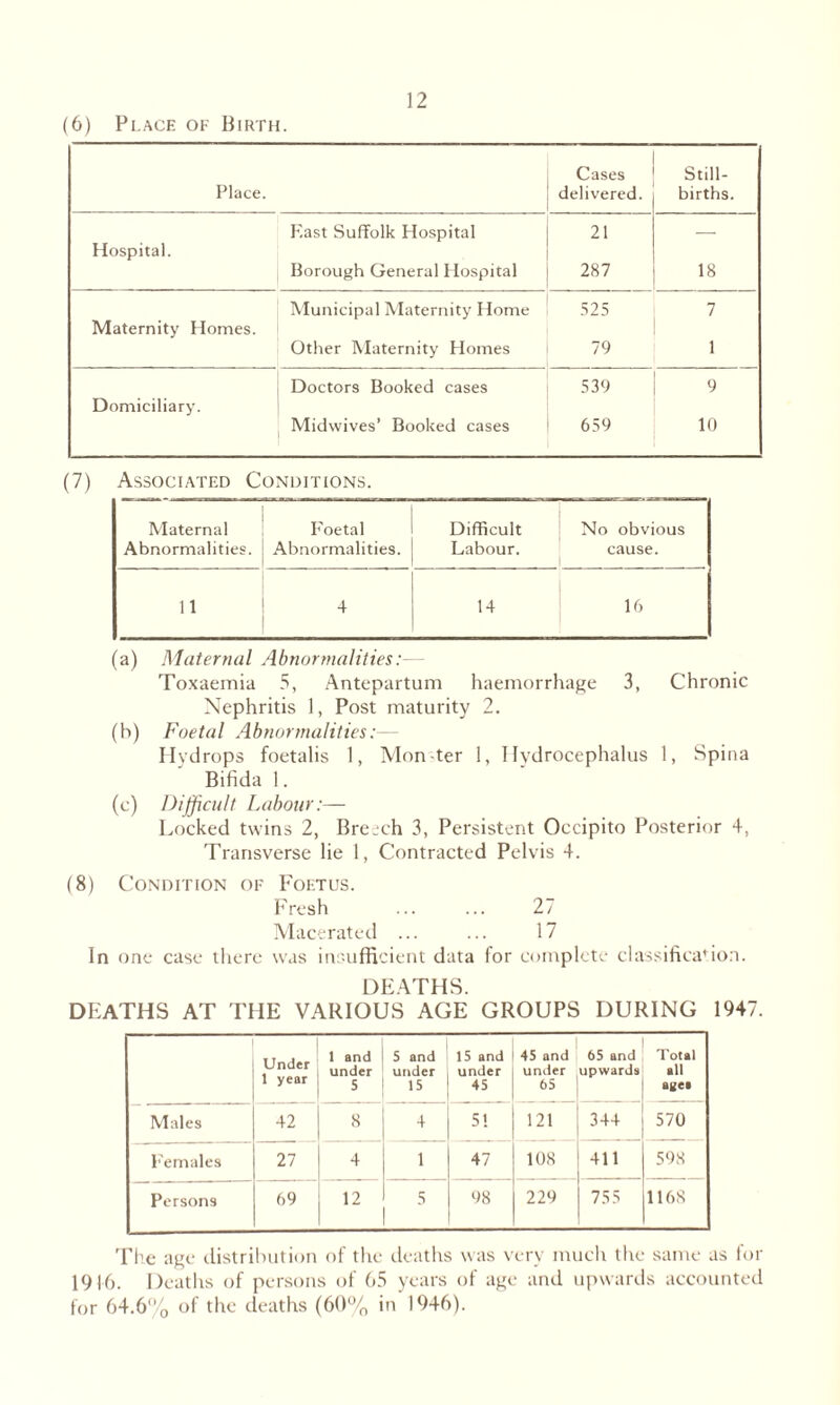 (6) Place of Birth. Cases Still- Place. delivered. births. East Suffolk Hospital 21 Hospital. Borough General Hospital 287 18 Municipal Maternity Home 525 7 Maternity Homes. Other Maternity Homes 79 1 j Doctors Booked cases 539 9 Domiciliary. Midwives’ Booked cases 659 10 (7) Associated Conditions. Maternal Abnormalities. Foetal Abnormalities. Difficult Labour. No obvious cause. 11 4 14 16 (a) Maternal Abnormalities:— Toxaemia 5, Antepartum haemorrhage 3, Chronic Nephritis 1, Post maturity 2. (b) Foetal Abnormalities:— Ilvdrops foetalis 1, Mon ter 1, Hydrocephalus 1, Spina Bifida 1. (c) Difficult Labour:— Locked twins 2, Breech 3, Persistent Occipito Posterior 4, Transverse lie 1, Contracted Pelvis 4. (8) Condition of Foetus. Fresh ... ... 27 Macerated ... ... 17 In one case there was insufficient data for complete classified’ion. DEATHS. DEATHS AT THE VARIOUS AGE GROUPS DURING 1947. Under 1 year 1 and under 5 5 and under 15 15 and under 45 45 and under 65 65 and upwards Total all ages Males 42 8 4 5! 121 344 570 Females 27 4 1 47 108 411 598 Persons 69 12 5 98 229 755 1168 The age distribution of the deaths was very much the same as for 1916. Deaths of persons of 65 years of age and upwards accounted for 64.6% of the deaths (60% in 1946).