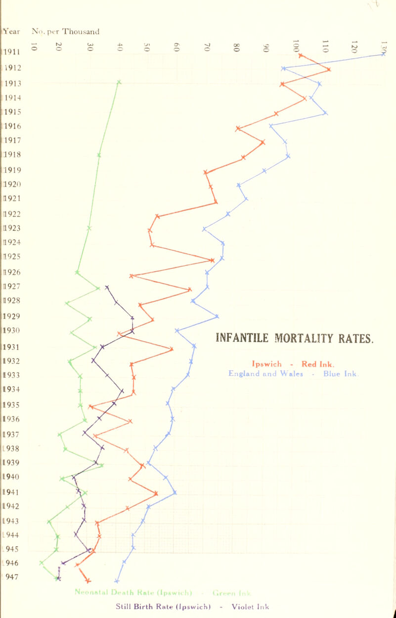 Year 1911 1912 1913 1914 1915 1916 1917 1918 1919 1920 1921 1922 1923 1924 1925 1926 3 927 1928 1929 1930 1931 1932 1933 1934 1935 1936 1937 L 938 1939 1940 1941 1942 1943 L 944 945 946 947 No. per Thousand — to OJ ® © o INFANTILE MORTALITY RATES. Ipswich - Red Ink. England and Wales - Blue Ink. th R (1 p*wi Still Birth Rate (Ipswich) -n Ink Violet Ink ’ 031