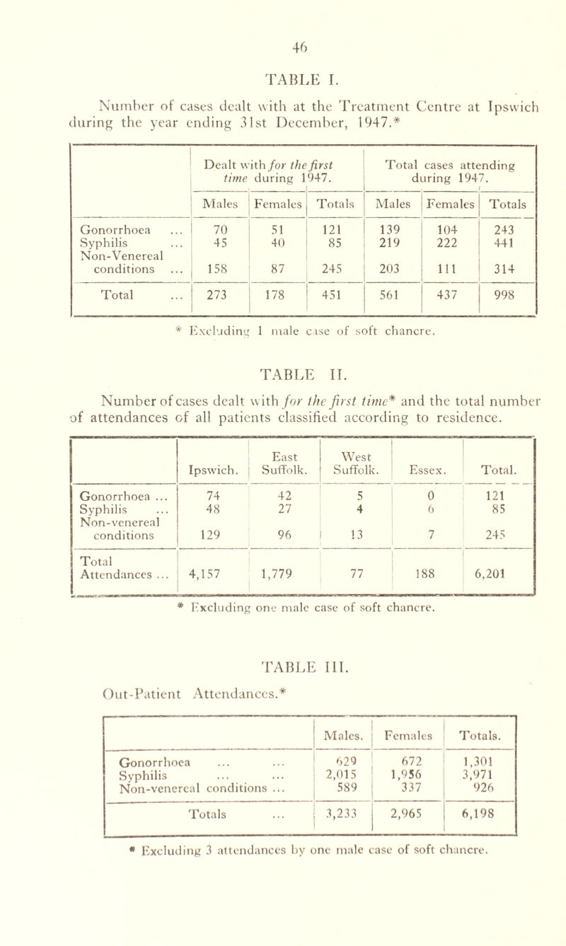 TABLE I. Number of cases dealt with at the Treatment Centre at Ipswich during the year ending 31st December, 1947.* Dealt with for the time during 1 first 947. Total cases attending during 1947. , r Males Females Totals Males Females Totals Gonorrhoea 70 51 121 139 104 243 Syphilis Non-Venereal 45 40 85 219 222 441 conditions 158 87 245 203 111 314 Total 273 178 451 561 437 998 * Excluding 1 male case of soft chancre. TABLE II. Number of cases dealt with for the first time* and the total number of attendances of all patients classified according to residence. Ipswich. East Suffolk. West Suffolk. Essex. Total. Gonorrhoea ... 74 42 5 0 121 Syphilis Non-venereal 48 27 4 6 85 conditions 129 96 13 7 245 Total Attendances ... 4,157 1,779 77 188 6,201 * Excluding one male case of soft chancre. TABLE III. Out-Patient Attendances.* Males. Females Totals. Gonorrhoea Syphilis Non-venereal conditions ... 629 2,015 589 672 1,956 337 1,301 3,971 926 Totals 3,233 2,965 6,198 * Excluding 3 attendances by one male case of soft chancre.