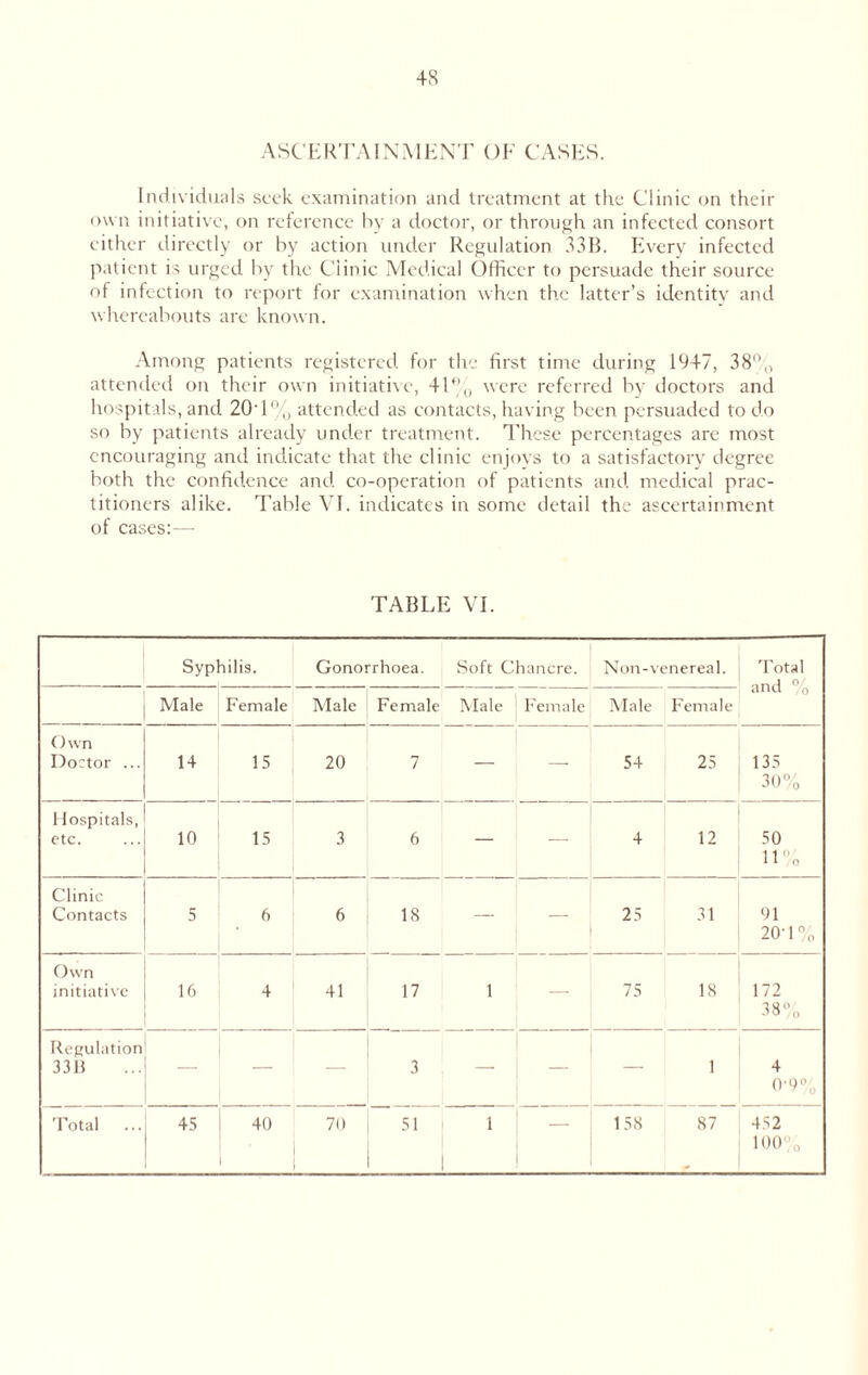 ASCERTAINMENT OF CASES. Individuals seek examination and treatment at the Clinic on their own initiative, on reference by a doctor, or through an infected consort cither directly or by action under Regulation 33B. Every infected patient is urged by the Clinic Medical Officer to persuade their source of infection to report for examination when the latter’s identity and whereabouts are known. Among patients registered for the first time during 1947, 38°0 attended on their own initiative, 41% were referred by doctors and hospitals, and 20’1% attended as contacts, having been persuaded to do so by patients already under treatment. These percentages are most encouraging and indicate that the clinic enjoys to a satisfactory degree both the confidence and. co-operation of patients and medical prac- titioners alike. Table VI. indicates in some detail the ascertainment of cases:— TABLE VI. Syphilis. Gonorrhoea. Soft Chancre. Non-\ enereal. Total and % Male Female Male Female Male Female Male Female () wn Doctor ... 14 15 20 7 — — 54 25 135 30% Hospitals, etc. 10 15 3 6 — — 4 12 50 11% Clinic Contacts 5 6 6 18 — 25 31 91 20-1% Own initiative 16 4 41 17 1 — 75 18 172 38% Regulation 33H 3 — 1 4 0'9% Total ... 45 40 70 51 1 158 oc » 452 100%