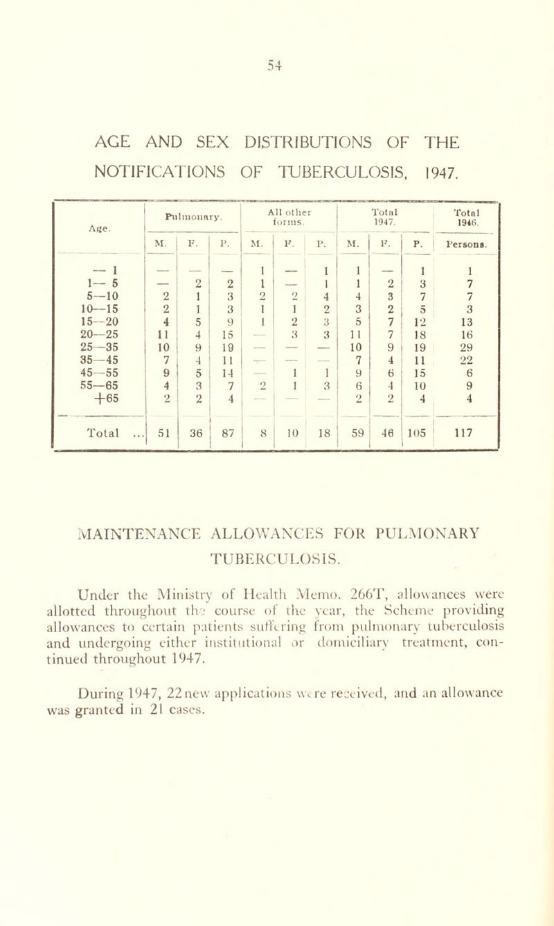 AGE AND SEX DISTRIBUTIONS OF THE NOTIFICATIONS OF TUBERCULOSIS, 1947. A^e. Pulmonary. All other forms. Total 1947. Total 1940. M. F- P. M. F. P. M. F. p- Persons. — i _ 1 1 1 i 1 1— 5 — 2 2 1 — 1 1 2 3 7 5—10 2 1 3 2 2 4 4 3 7 7 10—15 2 1 3 i i 2 3 2 5 3 15—20 4 5 9 i 2 3 5 7 12 13 20—25 11 4 15 — 3 3 11 7 18 16 25—35 10 9 19 — — — 10 9 19 29 35—45 7 4 11 T— — — 7 4 11 22 45—55 9 5 14 — 1 1 9 o 15 6 55—65 4 3 7 2 1 3 6 4 10 9 4-65 2 2 4 — — — 2 2 4 4 Total 51 36 87 8 10 18 59 46 105 117 MAINTENANCE ALLOWANCES FOR PULMONARY TUBERCULOSIS. Under the Ministry of Health Memo. 266T, allowances were allotted throughout the course of the year, the Scheme providing allowances to certain patients suffering from pulmonary tuberculosis and undergoing either institutional or domiciliary treatment, con- tinued throughout 1947. During 1947, 22 new applications were received, and an allowance was granted in 21 cases.