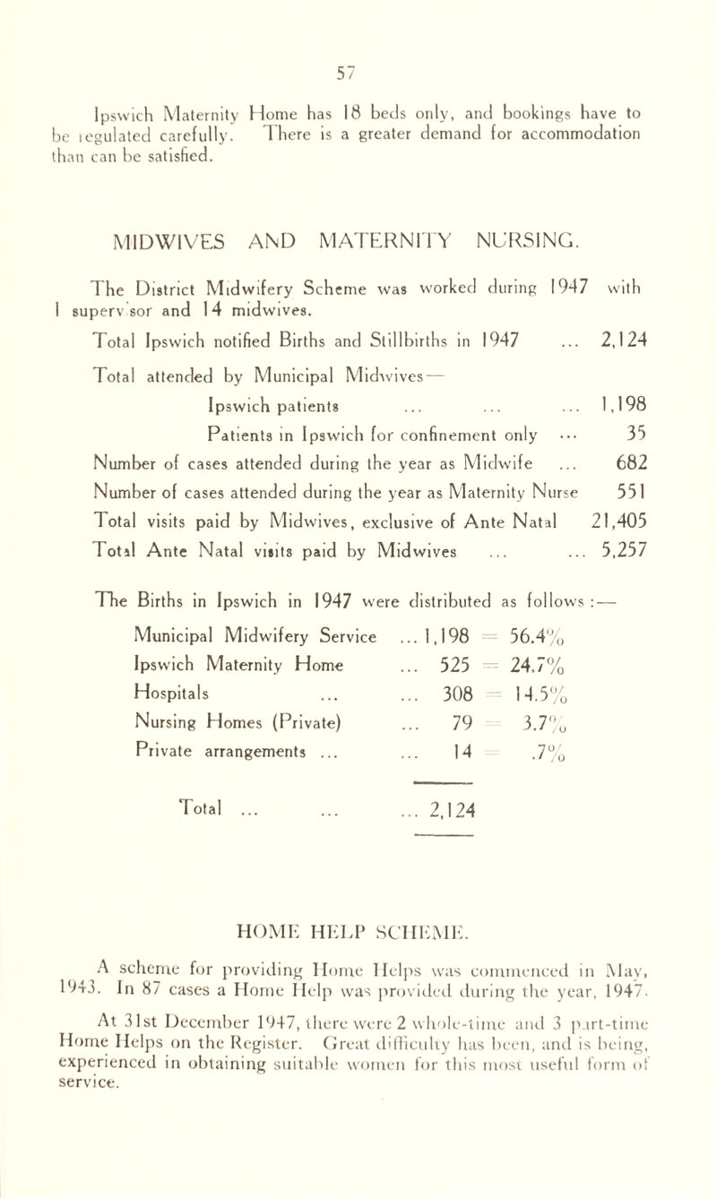 Ipswich Maternity Home has 18 beds only, and bookings have to be legulated carefully. There is a greater demand for accommodation than can be satisfied. MIDWIVES AND MATERNITY NURSING. The District Midwifery Scheme was worked during 1947 with I superv sor and 14 midwives. Total Ipswich notified Births and Stillbirths in 1947 ... 2,124 Total attended by Municipal Midavives— Ipswich patients ... ... ... 1,198 Patients in Ipswich for confinement only ••• 35 Number of cases attended during the year as Midwife ... 682 Number of cases attended during the year as Maternity Nurse 551 Total visits paid by Midwives, exclusive of Ante Natal 21,405 Total Ante Natal visits paid by Midwives ... ... 5,257 The Births in Ipswich in 1947 were distributed as follows: — Municipal Midwifery Service ... 1,198 56.4% Ipswich Maternity Home ... 525 24,7% Hospitals ... 308 14.5% Nursing Homes (Private) ... 79 3.7% Private arrangements ... 14 .7% Total ... ... 2,124 HOME HELP SCHEME. A scheme for providing Home Helps was commenced in May, 194.1. In 87 cases a Home Help was provided during the year, 1947. At 31st December 1947, there were 2 whole-time and 3 part-time Home Helps on the Register. Great difficulty lias been, and is being, experienced in obtaining suitable women for this most useful form ol service.