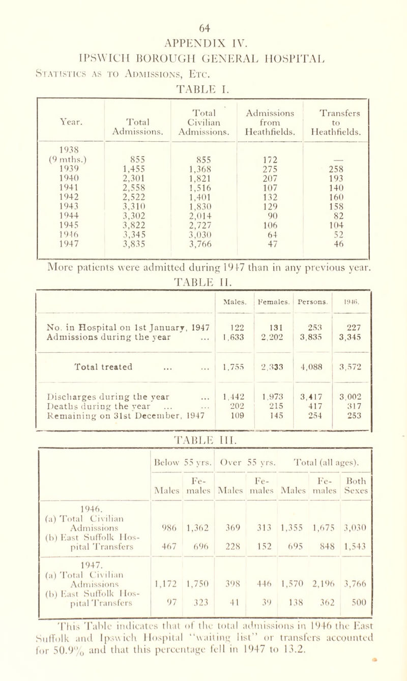 APPENDIX IV. IPSWICH BOROUGH GENERAL HOSPITAL Statistics as to Admissions, Etc. TABLE I. Year. Total Admissions. Total Civilian Admissions. Admissions from Heathfields. Transfers to I leathfields. 1938 (9 mths.) 855 855 172 1939 1,455 1,368 275 258 1940 2,301 1,821 207 193 1941 2,558 1,516 107 140 1942 2,522 1,401 132 160 1943 3,310 1,830 129 158 1944 3,302 2,014 90 82 1945 3,822 2,727 106 104 1946 3,345 3,030 64 52 1947 3,835 3,766 47 46 More patients were admitted during 1917 than in any previous year. TABLE II. Males. Females. Persons. HUG. No. in Hospital on 1st January, 1947 122 131 253 227 Admissions during the year 1,633 2,202 3,835 3,345 Total treated 1,75.5 2,333 4,088 3,572 Discharges during the year 1,442 1,973 3,417 3,002 Deaths during the rear 202 215 417 317 Remaining on 31st December, 1947 109 145 254 253 TABLE HI. Below 55 yrs. Over 55 yrs. Total (all ages). Males Fe- males Males Fe- males Males Fe- Both males Sexes 1946. (a) Total Civilian Admissions 986 1,362 369 313 1,355 1,675 3,030 (b) East Suffolk 1 los- pital Transfers 467 696 228 152 695 848 1,543 1947. (a) Total Civilian Admissions 1,172 1,750 398 446 1,570 2,196 3,766 (b) East Suffolk Ilos- pital Transfers 97 323 41 39 138 362 500 This Table indicates that of the total admissions in 1946 the East Suffolk and Ipswich Hospital “waiting list” or transfers accounted for 50.9% and that this percentage fell in 1947 to 13.2.