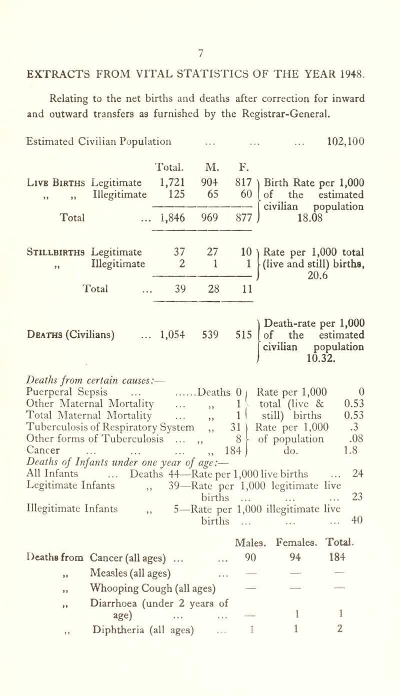 EXTRACTS FROM VITAL STATISTICS OF THE YEAR 1948. Relating to the net births and deaths after correction for inward and outward transfers as furnished by the Registrar-General. Estimated Civilian Population 102,100 Total. M. F. Livb Births Legitimate 1,721 904 817 Birth Rate per 1,000 ,, „ Illegitimate 125 65 60 of the estimated civilian population Total 1,846 969 877 18.08 Stillbirths Legitimate 37 27 10 Rate per 1,000 total „ Illegitimate 2 1 1 Hlive and still) births, 20.6 Total 39 28 11 ' Death-rate per 1,000 Deaths (Civilians) 1,054 539 515 of the estimated civilian population 10.32. Deaths from certain causes:— Puerperal Sepsis ... Deaths 0 i Rate per 1,000 0 Other Maternal Mortality ” 1 total (live & 0.53 Total Maternal Mortality „ ll still) births 0.53 Tuberculosis of Respiratory System „ 31 ) Rate per 1,000 .3 Other forms of Tuberculosis ... 8 of population .08 Cancer „ 184) do. 1.8 Deaths of Infants under one year of age:— All Infants ... Deaths 44—Rate per 1,000 live births ... 24 Legitimate Infants ,, 39—Rate per 1,000 legitimate live births ... ... ... 23 Illegitimate Infants ,, 5—Rate per 1,000 illegitimate live births ... ... ... 40 Males. Females. Total. Deaths from Cancer (all ages) ... ... 90 94 184 ,, Measles (all ages) ... — — — ,, Whooping Cough (all ages) — — — ,, Diarrhoea (under 2 years of age) ... ... — 1 1 ,, Diphtheria (all ages) ... 1 1 2