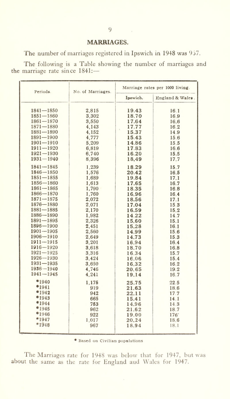 MARRIAGES. The number of marriages registered in Ipswich in 1948 was 957. The following is a Table showing the number of marriages and the marriage rate since 1841:— Periods No. of Marriages. Marriage rate Ipswich. 9 per 1000 living. England & Wales . 1841 — 1850 2,815 19.43 16.1 1851 — 1860 3,302 18.70 16.9 1861 — 1870 3,550 17.64 16.6 1871—1880 4,143 17.77 16.2 1881—1890 4,152 15.37 14.9 1891—1900 4,777 15.43 15 6 1901 — 1910 5,209 14.86 15 5 1911—1920 6,819 17.83 16.6 1921—1930 6,740 16.20 15.5 1931-1940 8,396 18,49 17.7 1841—1845 1,239 18.29 15.7 1846—1850 1,576 20.42 16.5 1851—1855 1,689 19.84 17.1 1856—1860 1,613 17.65 16.7 1861—1865 1,790 18.35 16 8 1866—1870 1,760 16.96 16.4 1871—1875 2,072 18.56 17.1 1876—1880 2,071 17.04 15 3 1881—1885 2,170 16.59 15.2 1886—1890 1,982 14 22 14.7 1891—1895 2,326 15.60 15.1 1896—1900 2,451 15.28 16.1 1901 — 1905 2,560 14.99 15 6 1906—1910 2,649 14.73 15.3 1911—1915 3,201 16.94 16.4 1916—1920 3,618 18.70 16.8 1921—1925 3,316 16 34 15.7 1926—1930 3,424 16.06 15.4 1931—1935 3,650 16.32 16.2 19S6—1940 4,746 20.65 19.2 1941 — 1945 4.241 19.14 16.7 •1940 1,175 25.75 22 5 •1941 919 21.63 18.6 •1942 942 22.11 17 7 •1943 665 15.41 14.1 •1944 753 14.96 14 3 •1945 962 21.62 18.7 •1946 922 19.00 176' *1947 1,017 20.24 18.6 *1948 967 18.94 18.1 • Based on Civilian popnlations The Marriages rate for 1948 was below that for 1947, but was about the same as the rate for England aud Wales for 1947.