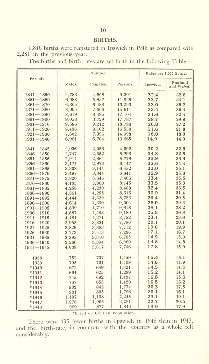 BIRTHS. 1,846 births were registered in Ipswich in 1948 as compared with 2,281 in the previous year. The births and birth-rates are set forth in the following Table:— Periods. Number. Rates per 1.000 living. Males. Females. Persons Ipswich. England and Wale*. 1841—1850 4,783 4,608 9,391 32.4 32.6 1851—1860 6.088 5,837 11,925 33.7 34.1 1861—1870 6,805 6,488 13,293 33.0 35.2 1871 — 1880 8,005 7,606 15,611 33.4 35.4 1881 — 1890 8,619 8,485 17,104 31.6 32.4 1891 — 1900 9,058 8,729 17,787 28 7 29 9 1901 — 1910 9,586 9,212 18,798 26.8 27.2 1911 — 1920 8,436 8,102 16,538 21.6 21 8 1921—1930 7,602 7,396 14,998 18.0 18.3 1931 — 1940 6,961 6,704 13 665 14.9 14.9 1841 — 1845 2,036 2,056 4,092 30.2 32 3 1846—1850 2,747 2,552 5,299 34.3 32 8 1851—1855 2,914 2,864 5,778 33.9 33 9 1856—1860 3,174 2,973 6,147 33.6 34 4 1861 — 1865 3,308 3,144 6,452 33.0 35.1 1866—1870 3,497 3,344 6,841 32.9 35.3 1871—1875 3,820 3,646 7,466 33.4 35.5 1876—1880 4,185 3,960 8,145 33.5 35.3 1881 — 1885 4,258 4,230 8,488 32.4 33 5 1886—1890 4,361 4,255 8,616 30.9 31 4 1891—1895 4,444 4,339 8,783 29.4 30.5 1896—1900 4,614 4,390 9,004 28.0 29 3 1901—1905 4,899 4,719 9,618 28.1 28.2 1906—1910 4,687 4,493 9,180 25.5 26.3 1911—1915 4,481 4,271 8,752 23.1 23.6 1916 — 1920 3,955 3,831 7,786 20.1 20.1 1921 — 1925 3,829 3,883 7,712 19.0 19.9 1926—1930 3,773 3,513 7.2S6 17.1 16.7 1931 — 1935 3,395 3,310 6,705 14.9 15.0 1936—1940 3,566 3,394 6,960 14.8 14.8 1941—1945 4,089 3,617 7,706 17.8 15.9 1938 752 707 1,459 15.4 15.1 1939 705 704 1,409 14.6 14.9 *1940 672 649 1,321 14.5 14.5 *1941 664 625 1,289 15.2 14.1 *1942 745 692 1,437 16.8 15 6 *1943 767 653 1,420 16.5 16.2 *1944 932 842 1,774 20.3 17.5 *1945 981 805 1,786 20.1 16.1 *1946 1,107 1,138 2,245 23.1 19.1 *1947 1,276 1,005 2,281 22.7 20.6 *1948 969 877 1,846 18.0 17 9 •liased on Civilian Population. There were 435 fewer births in Ipswich in 1948 than in 1947, and the birth-rate, in common with the country as a whole fell considerably.