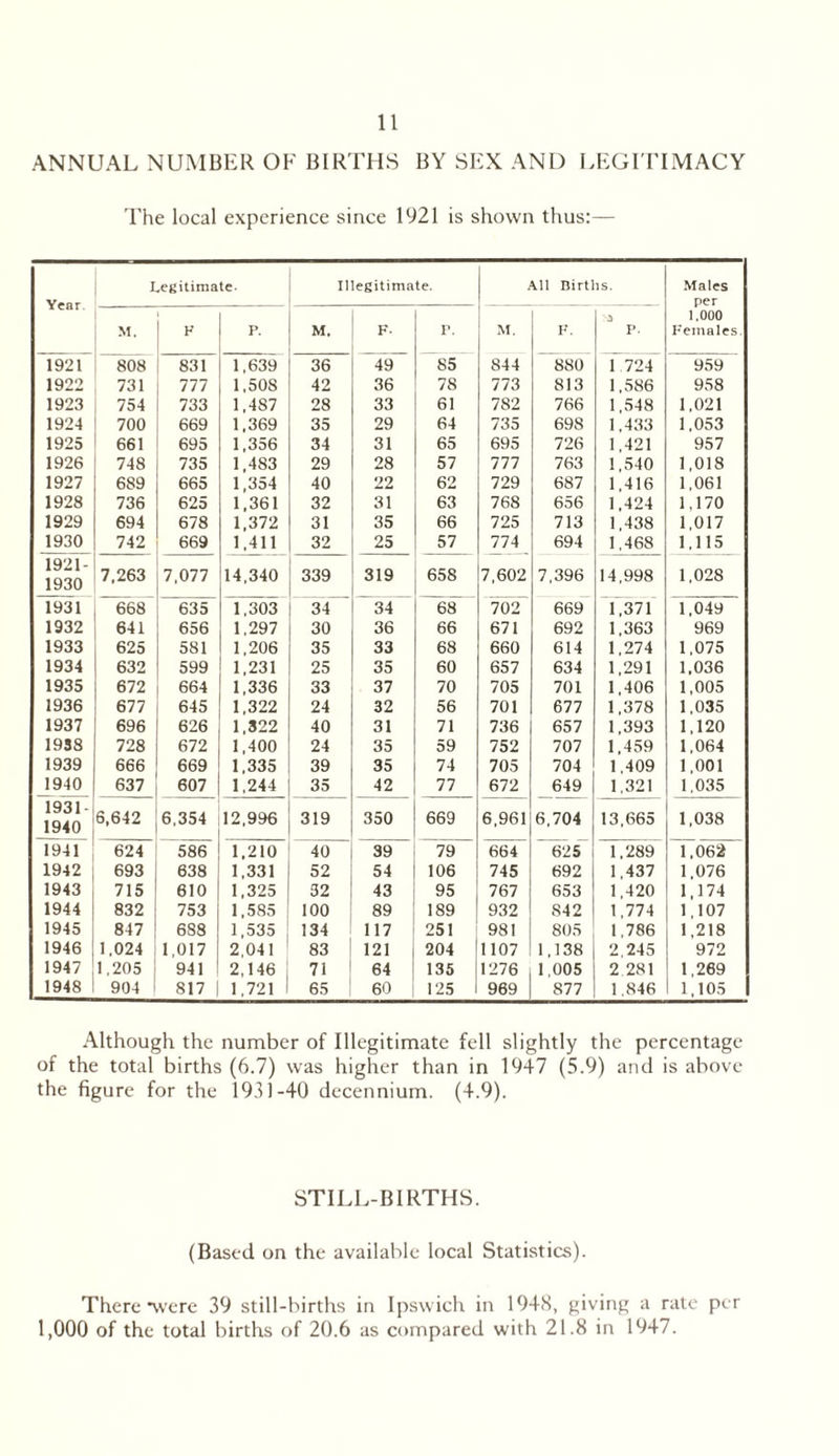 ANNUAL NUMBER OF BIRTHS BY SEX AND LEGITIMACY The local experience since 1921 is shown thus:— Legitimate- Illegitimate. All Births. Males Year. per 1,000 M. F P. M. F- p. M. F. P- Females 1921 808 831 1,639 36 49 85 844 880 1 724 959 1922 731 777 1.50S 42 36 78 773 813 1,586 958 1923 754 733 1,487 28 33 61 782 766 1,548 1,021 1924 700 669 1,369 35 29 64 735 698 1,433 1,053 1925 661 695 1,356 34 31 65 695 726 1,421 957 1926 748 735 1,483 29 28 57 777 763 1,540 1,018 1927 689 665 1,354 40 22 62 729 687 1,416 1,061 1928 736 625 1,361 32 31 63 768 656 1,424 1,170 1929 694 678 1,372 31 35 66 725 713 1,438 1,017 1930 742 669 1,411 32 25 57 774 694 1,468 1,115 1921- 1930 7,263 7,077 14,340 339 319 658 7,602 7,396 14,998 1,028 1931 668 635 1,303 34 34 68 702 669 1,371 1,049 1932 641 656 1,297 30 36 66 671 692 1,363 969 1933 625 581 1,206 35 33 68 660 614 1,274 1,075 1934 632 599 1,231 25 35 60 657 634 1,291 1,036 1935 672 664 1,336 33 37 70 705 701 1,406 1,005 1936 677 645 1,322 24 32 56 701 677 1,378 1,035 1937 696 626 1,322 40 31 71 736 657 1,393 1,120 1938 728 672 1,400 24 35 59 752 707 1,459 1,064 1939 666 669 1,335 39 35 74 705 704 1,409 1,001 1940 637 607 1,244 35 42 77 672 649 1,321 1,035 1931 - 1940 6,642 6,354 12,996 319 350 669 6,961 6,704 13,665 1,038 1941 624 586 1,210 40 39 79 664 625 1,289 1,062 1942 693 638 1,331 52 54 106 745 692 1,437 1,076 1943 715 610 1,325 32 43 95 767 653 1,420 1,174 1944 832 753 1,585 100 89 189 932 842 1,774 1,107 1945 847 6S8 1,535 134 117 251 981 805 1,786 1,218 1946 1,024 1,017 2,041 83 121 204 1107 1,138 2,245 972 1947 1,205 941 2,146 71 64 135 1276 1,005 2 281 1,269 1948 904 817 1,721 65 60 125 969 877 1,846 1,105 Although the number of Illegitimate fell slightly the percentage of the total births (6.7) was higher than in 1947 (5.9) and is above the figure for the 1951-40 decennium. (4.9). STILL-BIRTHS. (Based on the available local Statistics). There were 39 still-births in Ipswich in 1948, giving a rate per 1,000 of the total births of 20.6 as compared with 21.8 in 1947.