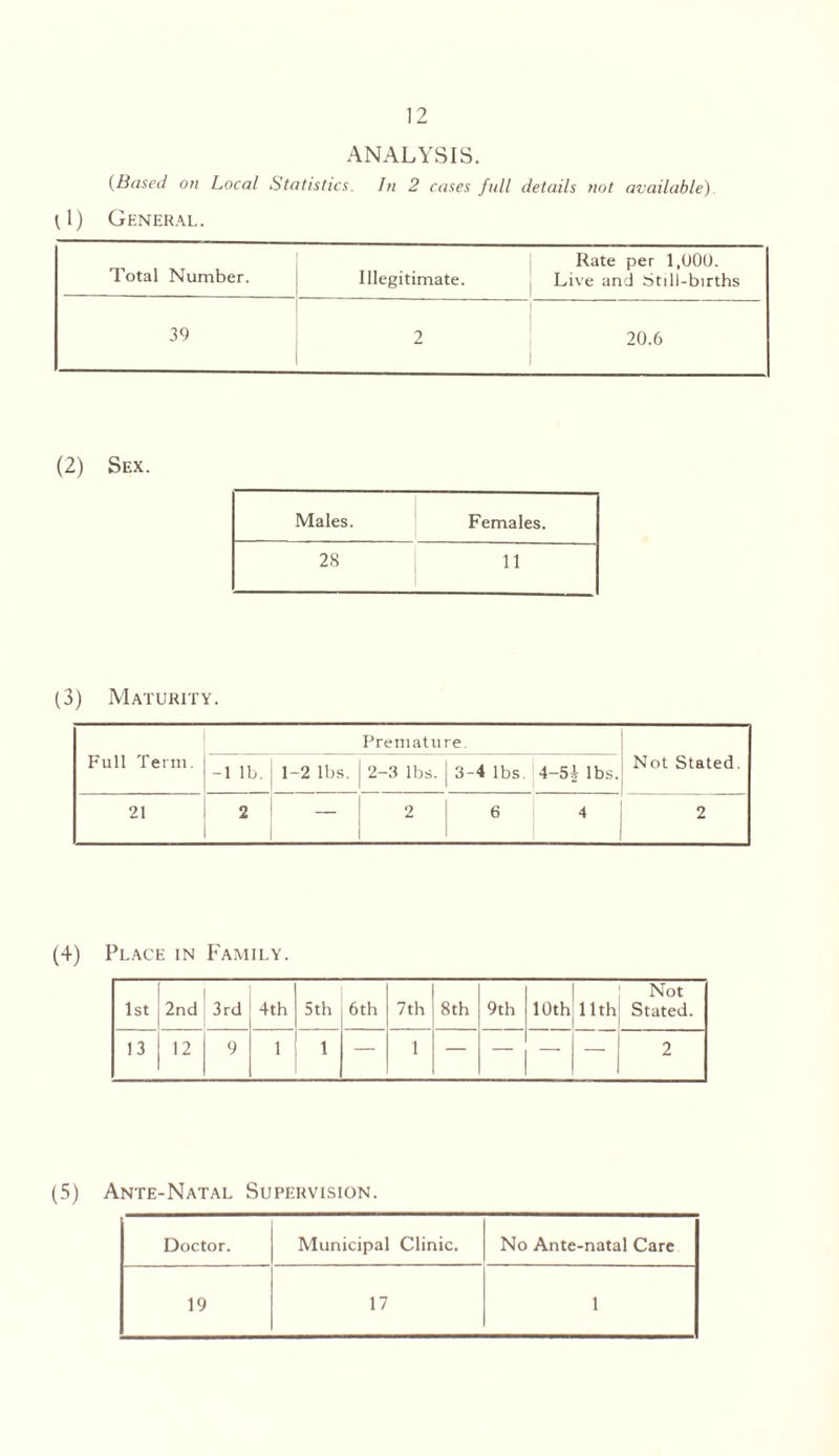 ANALYSIS. (Based on Local Statistics. In 2 cases full details not available) 0) General. Total Number. Illegitimate. Rate per 1,UOO. Live and Still-births 39 2 20.6 (2) Sex. Males. Females. 28 11 (3) Maturity. Premature. Full Term. -1 lb. ; 1-2 lbs. 2-3 lbs. 3-4 lbs 4-5| lbs. Not Stated. 21 2 1 — 2 6 4 2 (4) Place in Family. 1st 2nd 3rd 4th 5th 6th 7th 8th 9th 10th 11th Not Stated. 13 12 9 1 1 — 1 — — 2 (5) Ante-Natal Supervision. Doctor. Municipal Clinic. No Ante-natal Care 19 17 1