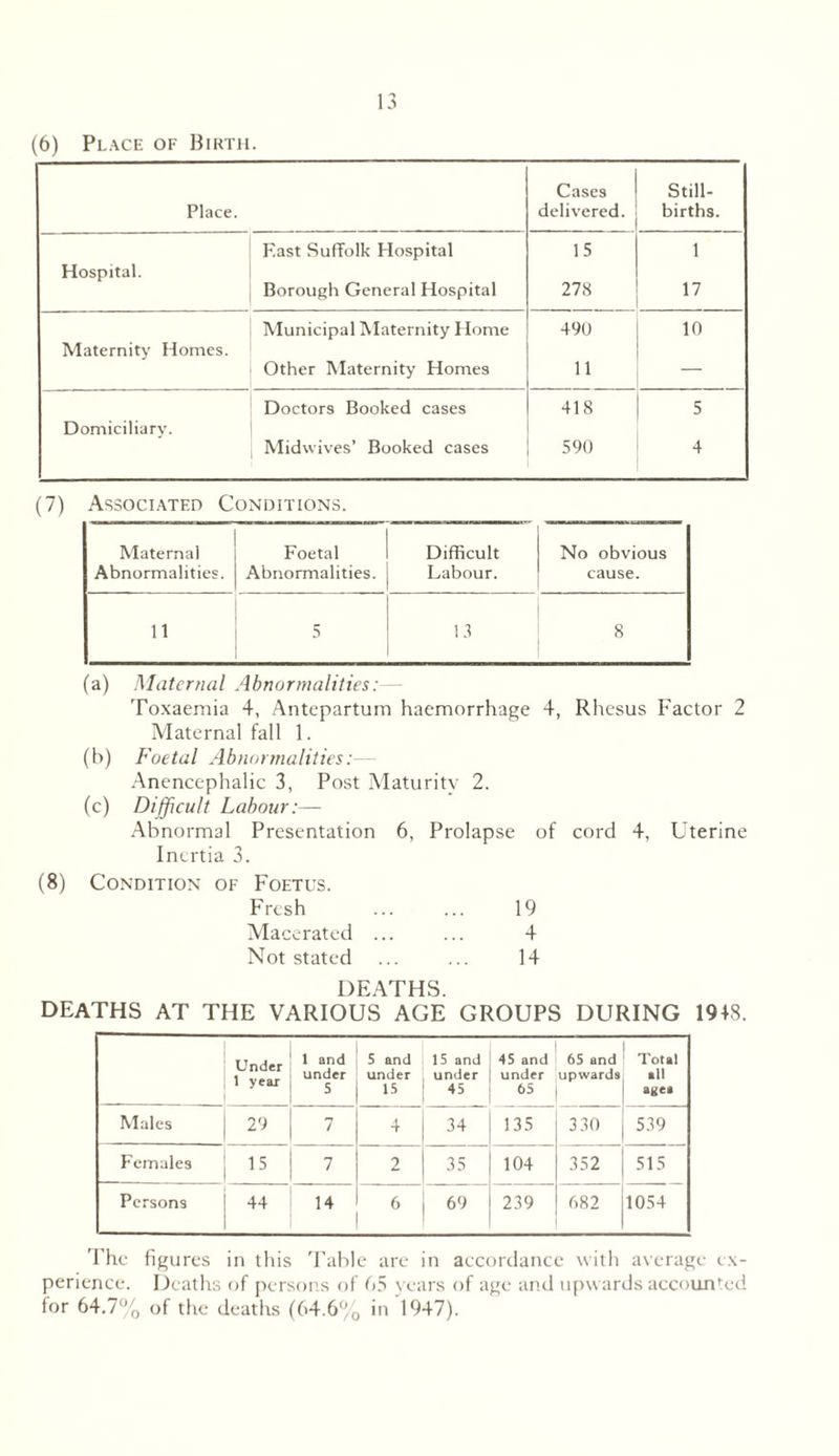 (6) Place of Birth. Cases Still- Place. delivered. births. East Suffolk Hospital 15 1 Hospital. Borough General Hospital 278 17 Municipal Maternity Home 490 10 Maternity Homes. Other Maternity Homes 11 Doctors Booked cases 418 5 Domiciliary. Midwives’ Booked cases 590 4 (7) Associated Conditions. Maternal Abnormalities. Foetal Abnormalities. Difficult Labour. No obvious cause. 11 5 13 8 (a) Maternal Abnormalities:— Toxaemia 4, Antepartum haemorrhage 4, Rhesus Factor 2 Maternal fall 1. (b) Foetal Abnormalities: Anencephalic 3, Post Maturity 2. (c) Difficult Labour:— Abnormal Presentation 6, Prolapse of cord 4, Uterine Inertia 3. (8) Condition of Foetus. Fresh ... ... 19 Macerated ... ... 4 Not stated ... ... 14 DEATHS. DEATHS AT THE VARIOUS AGE GROUPS DURING 19+8. Under 1 year 1 and under 5 5 and under 15 15 and under 45 45 and under 65 65 and upwards Total all a«ea Males 29 7 4 34 135 330 539 Females 15 7 2 35 104 352 515 Persons 44 14 6 69 239 682 1054 The figures in this Table are in accordance with average ex- perience. Deaths of persons of 65 years of age and upwards accounted for 64.7% of the deaths (64.6% in 1947).