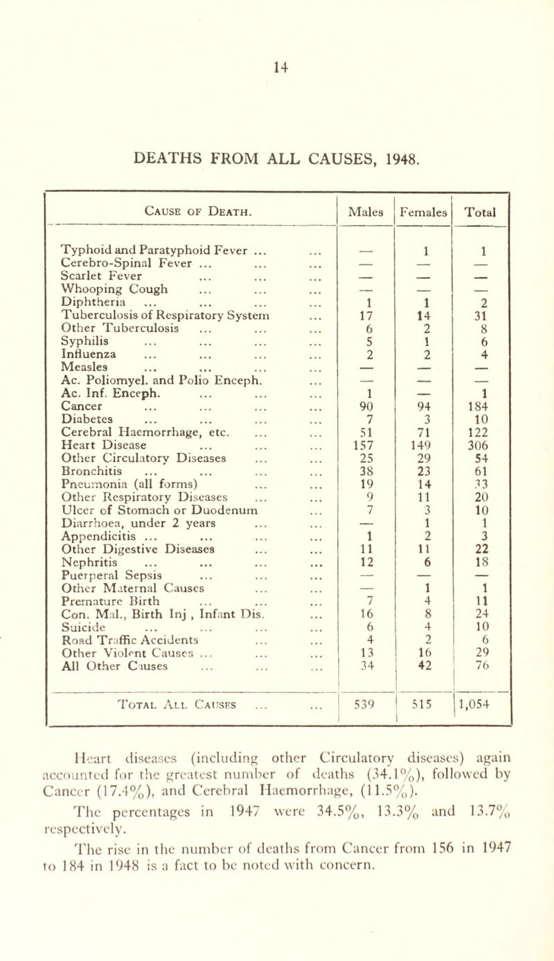 DEATHS FROM ALL CAUSES, 1948. Cause of Death. Males Females Total Typhoid and Paratyphoid Fever ... 1 1 Cerebro-Spinal Fever ... — — — Scarlet Fever — — — Whooping Cough — — — Diphtheria 1 1 2 Tuberculosis of Respiratory System 17 14 31 Other Tuberculosis 6 2 8 Syphilis 5 1 6 Influenza 2 2 4 Measles — — — Ac. Poliomyel. and Polio Enceph. — — — Ac. Inf. Enceph. 1 — 1 Cancer 90 94 184 Diabetes 7 3 10 Cerebral Haemorrhage, etc. 51 71 122 Heart Disease 157 149 306 Other Circulatory Diseases 25 29 54 Bronchitis 38 23 61 Pneumonia (all forms) 19 14 33 Other Respiratory Diseases 9 11 20 Ulcer of Stomach or Duodenum 7 3 10 Diarrhoea, under 2 years — 1 1 Appendicitis ... 1 2 3 Other Digestive Diseases 11 11 22 Nephritis 12 6 18 Puerperal Sepsis — — — Other Maternal Causes — 1 1 Premature Birth 7 4 11 Con. Mai., Birth Inj , Infant Dis. 16 8 24 Suicide 6 4 10 Road Traffic Accidents 4 2 6 Other Violent Causes ... 13 16 29 All Other Causes 34 42 76 Total All Causes 539 515 ! 11,054 Heart diseases (including other Circulatory diseases) again accounted for the greatest number of deaths (34.1%), followed by Cancer (17.4%), and Cerebral Haemorrhage, (11.5%). The percentages in 1947 were 34.5%, 13.3% and 13.7% respectively. The rise in the number of deaths from Cancer from 156 in 1947 to 184 in 1948 is a fact to be noted with concern.
