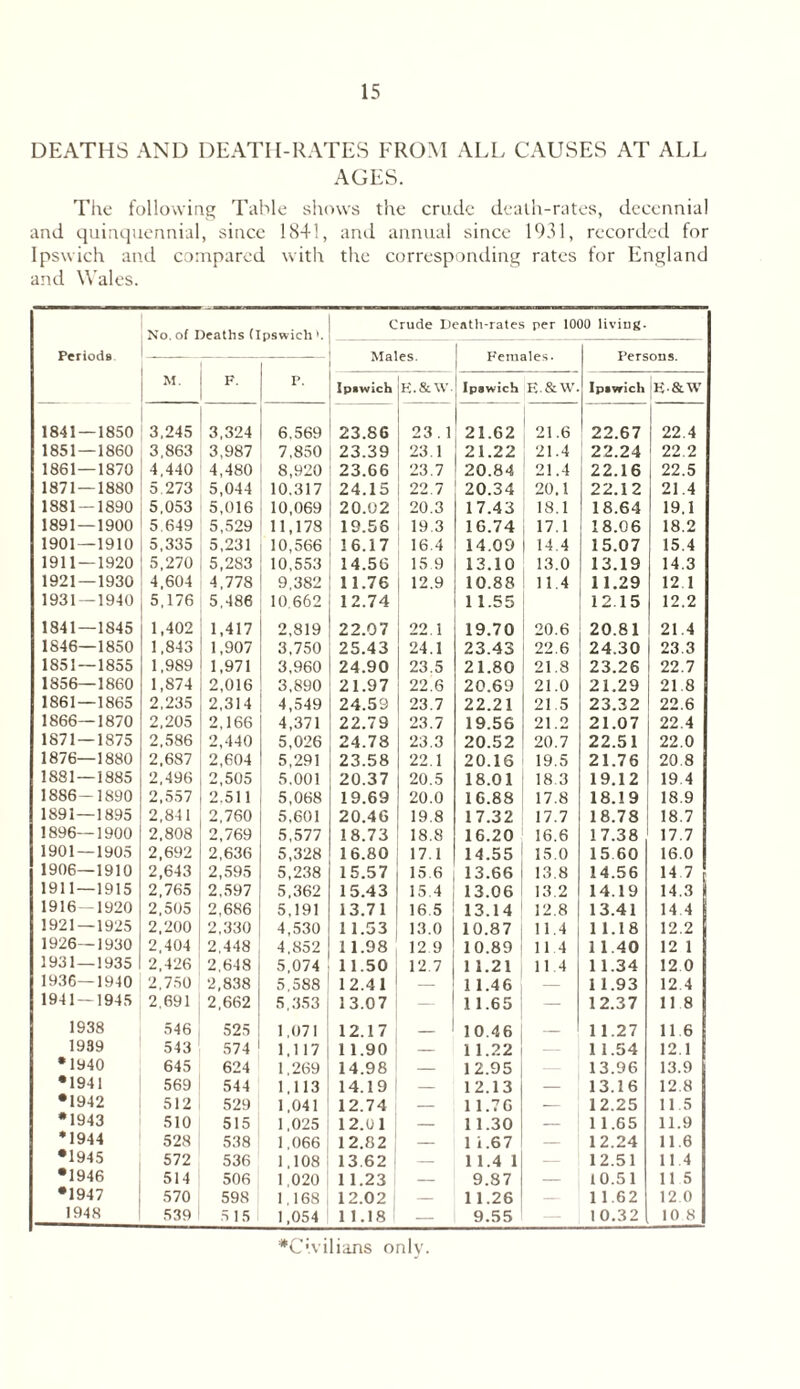 DEATHS AND DEATH-RATES FROM ALL CAUSES AT ALL AGES. The following Table shows the crude death-rates, decennial and quinquennial, since 1841, and annual since 1931, recorded for Ipswich and compared with the corresponding rates for England and Wales. Periods No. of Deaths (Ipswich L Crude Death-rates per 1000 living. Males. Females. Persons. M. F. r. Ipswich E.&W- Ipswich E.&W. Ipswich E&W 1841 — 1850 3,245 3,324 6,569 23.86 23.1 21.62 21.6 22.67 1 22.4 1851 — 1860 3,863 3,987 7,850 23.39 23.1 21.22 21.4 22.24 22.2 1861—1870 4,440 4,480 8,920 23.66 23.7 20.84 21.4 22.16 22.5 1871 — 1880 5.273 5,044 10.317 24.15 22.7 20.34 20.1 22.12 21.4 1881 — 1890 5,053 5,016 10,069 20.02 20.3 17.43 18.1 18.64 19.1 1891—1900 5.649 5,529 11,178 19.56 19.3 16.74 17.1 18.06 18.2 1901 — 1910 5,335 5,231 10,566 16.17 16.4 14.09 14.4 15.07 15.4 1911 — 1920 5,270 5,283 10,553 14.56 15 9 13.10 13.0 13.19 14.3 1921 — 1930 4,604 4,778 9,382 11.76 12.9 10.88 11.4 11.29 12.1 1931 — 1940 5,176 5,486 10.662 12.74 1 1.55 12 15 12.2 1841—1845 1,402 1,417 2,819 22.07 22.1 19.70 20.6 20.81 21.4 1846—1850 1,843 1,907 3,750 25.43 24.1 23.43 22.6 24.30 23 3 1851 — 1855 1,989 1,971 3,960 24.90 23.5 21.80 21.8 23.26 22.7 1856—1860 1,874 2,016 3,890 21.97 22.6 20.69 21.0 21.29 21.8 1861—1865 2,235 2,314 4,549 24.59 23.7 22.21 21.5 23.32 22.6 1866—1870 2,205 2,166 4,371 22.79 23.7 19.56 21.2 21.07 22.4 1871 — 1875 2,586 2,440 5,026 24.78 23.3 20.52 20.7 22.51 22.0 1876—1880 2,687 2,604 5,291 23.58 22.1 20.16 19.5 21.76 20.8 1881 — 1885 2,496 2,505 5,001 20.37 20.5 18.01 18.3 19.12 19 4 1886—1890 2,557 2.511 5,068 19.69 20.0 16.88 17.8 18.19 18.9 1891—1895 2,841 2,760 5,601 20.46 19.8 17.32 17.7 18.78 18.7 1896—1900 2,808 2,769 5,577 18.73 18.8 16.20 16.6 17.38 17.7 1901 — 1905 2,692 2,636 5,328 16.80 17.1 14.55 15.0 15 60 16.0 1906—1910 2,643 2,595 5,238 15.57 15.6 13.66 13.8 14.56 14 7 1911 — 1915 2,765 2,597 5,362 15.43 15.4 13.06 13.2 14.19 14.3 1916—1920 2,505 2,686 5,191 13.71 16.5 13.14 12.8 13.41 14 4 1921 — 1925 2,200 2,330 4,530 11.53 13.0 10.87 11.4 1 1.18 12.2 1926—1930 2,404 2,448 4,852 11.98 12 9 10.89 114 11 40 12 1 1931—1935 2,426 2,648 5,074 11.50 12.7 1 1.21 11.4 11.34 12 0 1936—1940 2,750 2,838 5.588 12.41 — 1 1.46 1 1.93 12.4 1941—1945 2,691 2,662 5,353 13.07 1 1.65 — 12.37 118 1938 546 525 1,071 12.17 — 10.46 — 11.27 11 6 1939 543 574 1,117 11.90 — 1 1.22 1 1.54 12.1 •1940 645 624 1,269 14.98 — 12.95 — 13.96 13.9 •1941 569 544 1,113 14.19 — 12.13 13.16 12.8 •1942 512 529 1,041 12.74 — 1 1.76 — 12.25 115 •1943 510 515 1,025 12.0 1 — 1 1.30 — 11.65 11.9 *1944 528 538 1,066 12.82 — 1 i .67 — 12.24 11.6 •1945 572 536 1,108 13 62 — 1 1.4 1 12.51 114 •1946 514 506 1,020 1 1.23 — 9.87 — 10.51 11 5 •1947 570 598 1,168 12.02 — 11.26 — 1 1.62 12.0 1948 539 5 15 1,054 11.18 1 9.55 10.32 10 8 *C:.vilians only.
