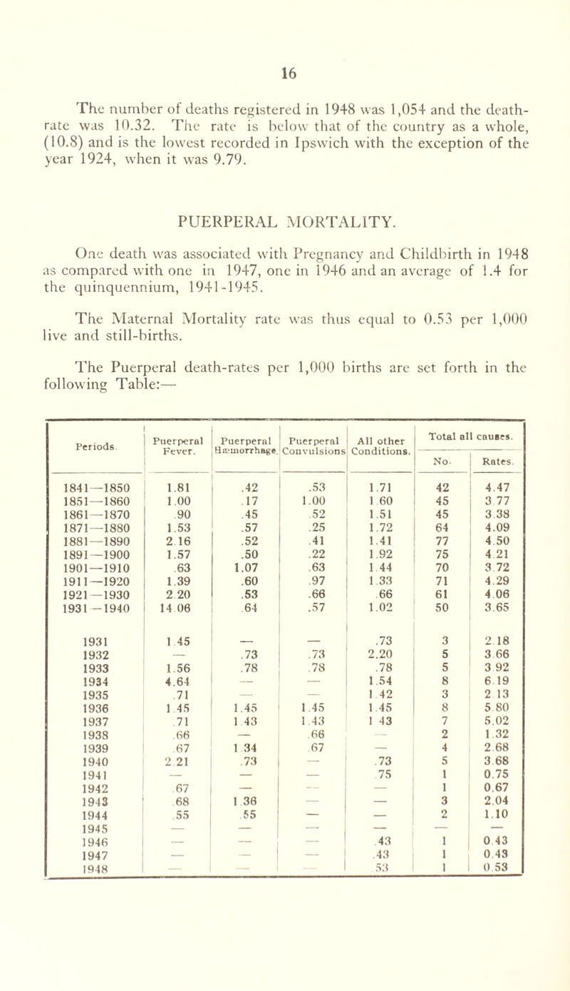 The number of deaths registered in 1948 was 1,054 and the death- rate was 10.32. The rate is below that of the country as a whole, (10.8) and is the lowest recorded in Ipswich with the exception of the year 1924, when it was 9.79. PUERPERAL MORTALITY. One death was associated with Pregnancy and Childbirth in 1948 as compared with one in 1947, one in 1946 and an average of 1.4 for the quinquennium, 1941-1945. The Maternal Mortality rate was thus equal to 0.53 per 1,000 live and still-births. The Puerperal death-rates per 1,000 births are set forth in the following Table:— Periods Puerperal Fever. Puerperal Haemorrhage. Puerperal Convulsions All other Conditions. Total all causes. No- Rates. 1841 — 1850 1.81 .42 .53 1.71 42 4.47 1851—1860 1.00 17 1.00 1 60 45 3 77 1861—1870 90 .45 .52 1.51 45 3 38 1871—1880 1.53 .57 .25 1.72 64 4.09 1881—1890 2 16 .52 .41 1.41 77 4 50 1891—1900 1.57 .50 .22 1.92 75 4 21 1901 — 1910 .63 1.07 .63 1.44 70 3 72 1911—1920 1.39 .60 .97 1.33 71 4.29 1921 -1930 2 20 .53 .66 66 61 4 06 1931 -1940 14 06 64 .57 1.02 50 3.65 1931 1 45 .73 3 2.18 1932 — .73 .73 2.20 5 3 66 1933 1 56 .78 78 .78 5 3 92 1934 4 64 — — 1.54 8 6.19 1935 71 — 1 42 3 2 13 1936 1 45 1.45 1.45 1.45 8 5 80 1937 71 1 43 1 43 1 43 7 5.02 1938 .66 — 66 — 2 1.32 1939 67 1 34 67 — 4 2 68 1940 2.21 .73 — 73 5 3 68 1941 — — — 75 1 0.75 1942 67 — — — 1 0.67 1943 68 1 36 — — 3 2.04 1944 55 .55 — — 2 1.10 1945 — — — — — — 1946 — — — 43 1 0 43 1947 — — — .43 1 0 43 1948 53 1 0 53