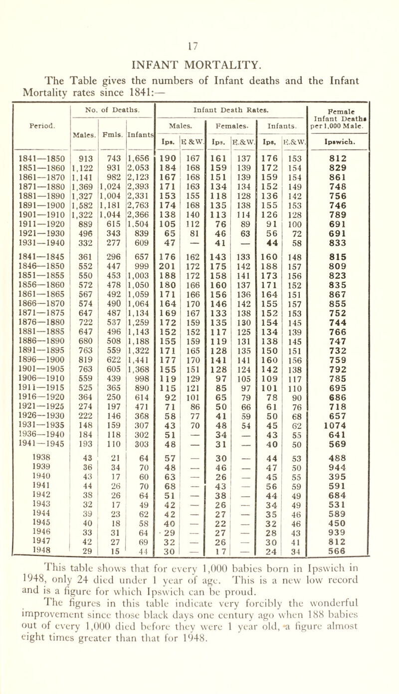 INFANT MORTALITY. The Table gives the numbers of Infant deaths and the Infant Mortality rates since 1841:— Period. No. of Deaths. Infant Death Rates. Female Infant Death* per 1,000 Male. Males. Fmls. Infants Males. Females. Infants. Ips. K&W. Ip9. E.&W. Ip8, E.&w. Ipswich. 1841—1850 913 743 1,656 190 167 161 137 176 153 812 1851—1860 1,122 931 2,053 184 168 159 139 172 154 829 1861—1870 1,141 982 2,123 167 168 151 139 159 154 861 1871—1880 1,369 1,024 2,393 171 163 134 134 152 149 748 1881—1890 1,327 1,004 2,331 153 155 118 128 136 142 756 1891—1900 1,582 1,181 2,763 174 168 135 138 155 153 746 1901—1910 1,322 1,044 2,366 138 140 113 114 126 128 789 1911—1920 889 615 1.504 105 112 76 89 91 100 691 1921—1930 496 343 839 65 81 46 63 56 72 691 1931 — 1940 332 277 609 47 — 41 — 44 58 833 1841—1845 361 296 657 176 162 143 133 160 148 815 1846—1850 552 447 999 201 172 175 142 188 157 809 1851—1855 550 453 1,003 188 172 158 141 173 156 823 1856—1860 572 478 1,050 180 166 160 137 171 152 835 1861—1865 567 492 1,059 171 166 156 136 164 151 867 1866—1870 574 490 1,064 164 170 146 142 155 157 855 1871 — 1875 647 487 1,134 169 167 133 138 152 153 752 1876—1880 722 537 1,259 172 159 135 130 154 145 744 1881 — 1885 647 496 1,143 152 152 117 125 134 139 766 1886—1890 680 508 1,188 155 159 119 131 138 145 747 1891—1895 763 559 1,322 171 165 128 135 150 151 732 1896—1900 819 622 1,441 177 170 141 141 160 156 759 1901 — 1905 763 605 1,368 155 151 128 124 142 138 792 1906—1910 559 439 998 119 129 97 105 109 117 785 1911—1915 525 365 890 115 121 85 97 101 110 695 1916—1920 364 250 614 92 101 65 79 78 90 686 1921 — 1925 274 197 471 71 86 50 66 61 76 718 1926—1930 222 146 368 58 77 41 59 50 68 657 1931—1935 148 159 307 43 70 48 54 45 62 1074 1936—1940 184 118 302 51 — 34 — 43 55 641 1941 — 1945 193 110 303 48 — 31 — 40 50 569 1938 43 21 64 57 — 30 — 44 53 488 1939 36 34 70 48 — 46 47 50 944 1940 43 17 60 63 — 26 — 45 55 395 1941 44 26 70 68 — 43 — 56 59 591 1942 38 26 64 51 — 38 — 44 49 684 1943 32 17 49 42 — 26 — 34 49 531 1944 39 23 62 42 — 27 — 35 46 589 1945 40 18 58 40 — 22 — 32 46 450 1946 33 31 64 29 — 27 — 28 43 939 1947 42 27 69 32 — 26 — 30 41 812 1948 29 15 44 30 — 1 7 — 24 34 566 I his table shows that for every 1,000 babies born in Ipswich in 1048, only 24 died under 1 year of age. This is a new low record and is a figure for which Ipswich can be proud. The figures in this table indicate very forcibly the wonderful improvement since those black days one century ago when 188 babies out of every 1,000 died before they were 1 year old, *a figure almost eight times greater than that for 1048.