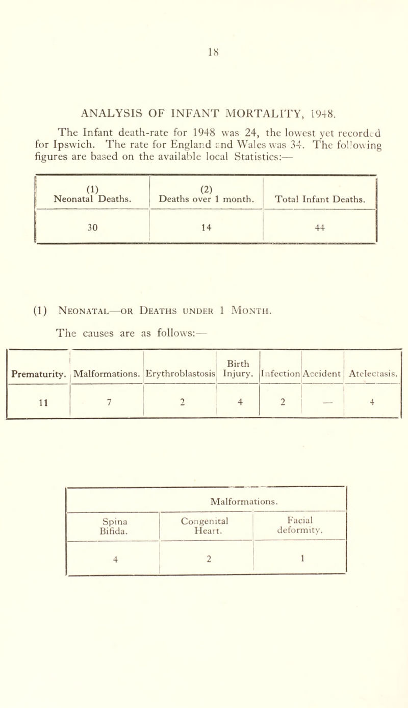 IS ANALYSIS OF INFANT MORTALITY, 1948. The Infant death-rate for 1948 was 24, the lowest yet recorded for Ipswich. The rate for England and Wales was 34. The following figures are based on the available local Statistics:— ! (i) Neonatal Deaths. (2) Deaths over 1 month. Total Infant Deaths. 30 14 44 (1) Neonatal—or Deaths under 1 Month. The causes are as follows:— Prematurity. Malformations. Erythroblastosis Birth Injury. Infection Accident Atelectasis. 11 7 2 4 2 — 4 Malformations. Spina Bifida. Congenital Heart. Facial deformity. 4 a ,