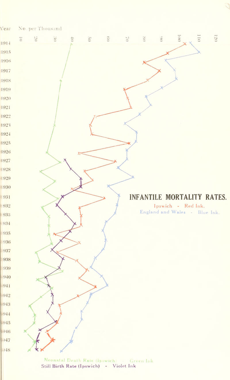 Year 1914 1915 1916 1917 19 IS 1919 1920 1921 1922 1924 1924 192.5 1926 4 927 •J92S 4 929 930 •931 932 933 934 935 938 937 938 939 940 94 i •942 ■943 944 945 .946 >47 >48 No per Thousand INFANTILE MORTALITY RATES. Ipswich - Red Ink. England and Wales - Blue Ink. N'eonatal Death R«<« (Ipswich Green Ink Still Birth Rate (Ipswich) - Violet Ink
