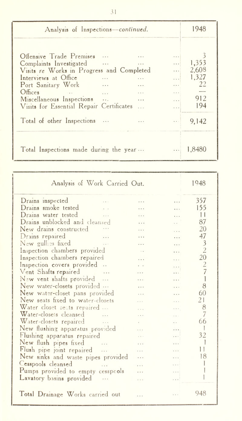 Analysis of Inspections—continued. 1948 Offensive Trade Premises 3 Complaints Investigated 1,333 Visits re Works in Progress and Completed 2,603 Interviews at Office 1,327 Port Sanitary Work 22 Offices — Miscellaneous Inspections 912 Visits for Essential Repair Certificates ... 194 Total of other Inspections 9,142 Total Inspections made during the year - 1,8480 Analysis of Work Carried Out. 1948 Drains inspected 357 Drains smoke tested 155 Drains water tested 1 1 Drains unblocked and cleansed 87 New drains constructed 20 Drains repaired 47 New gulhes fixed 3 Inspection chambers provided 2 Inspection chambers repaired 20 Inspection covers provided •• • • 2 Vent Shafts repaired 7 New vent shafts provided 1 New water-closets provided ••• 8 New water-closet pans provided 60 New seats fixed to water-closets 21 Water closet ce_ts repaired ■■ 8 Water-closets cleansed 7 Water-closets repaired 66 New flushing apparatus provided 1 Hushing apparatus repaired 32 New flush pipes fixed 1 Flush pipe joint repaired 11 New sinks and waste pipes provided 18 Cesspools cleansed 1 Pumps provided to empty cesspools 1 Lavatory basins provided 1 Total Drainage Works carried out 948