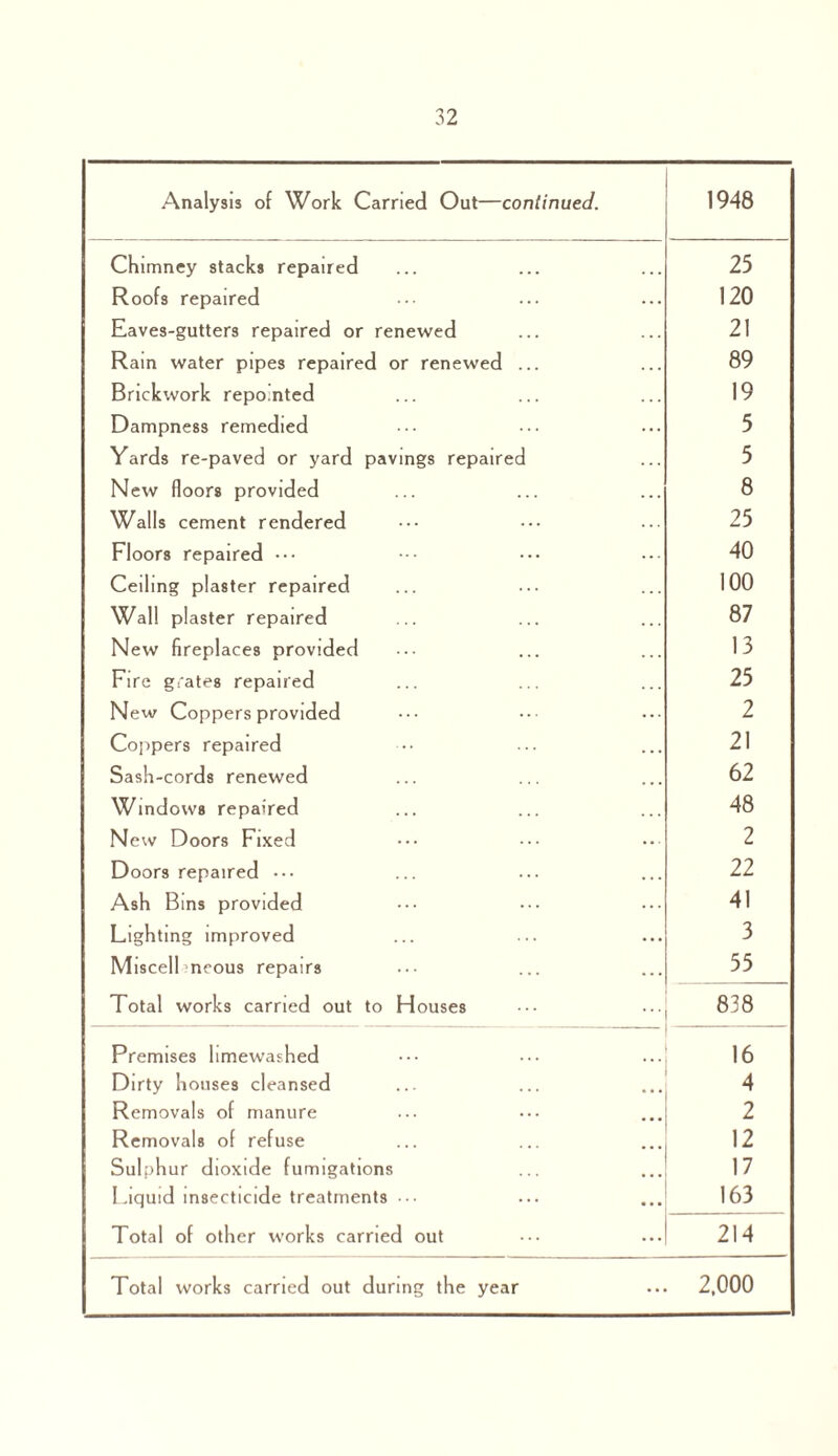 Analysis of Work Carried Out—continued. 1948 Chimney stacks repaired 25 Roofs repaired 120 Eaves-gutters repaired or renewed 21 Ram water pipes repaired or renewed ... 89 Brickwork repo.nted 19 Dampness remedied 5 Yards re-paved or yard pavings repaired 5 New floors provided 8 Walls cement rendered 25 Floors repaired ••• 40 Ceiling plaster repaired 100 Wall plaster repaired 87 New fireplaces provided 13 Fire grates repaired 25 New Coppers provided 2 Coppers repaired 21 Sash-cords renewed 62 Windows repaired 48 New Doors Fixed 2 Doors repaired ••• 22 Ash Bins provided 41 Lighting improved 3 Miscellaneous repairs 55 Total works carried out to Houses 838 Premises limewashed 16 Dirty houses cleansed 4 Removals of manure 2 Removals of refuse 12 Sulphur dioxide fumigations 17 Liquid insecticide treatments ■ 163 Total of other works carried out 214 Total works carried out during the year 2.000