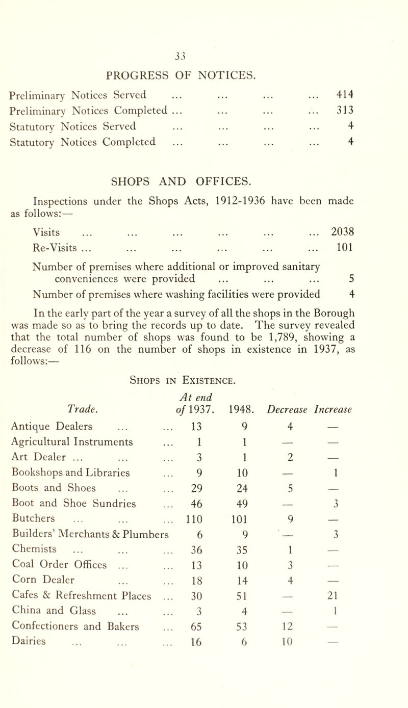 PROGRESS OF NOTICES. Preliminary Notices Served Preliminary Notices Completed ... Statutory Notices Served Statutory Notices Completed 414 313 4 4 SHOPS AND OFFICES. Inspections under the Shops Acts, 1912-1936 have been made as follows:— Visits ... ... ... ... ... ... 2038 Re-Visits ... ... ... ... ... ... 101 Number of premises where additional or improved sanitary conveniences were provided ... ... ... 5 Number of premises where washing facilities were provided 4 In the early part of the year a survey of all the shops in the Borough was made so as to bring the records up to date. The survey revealed that the total number of shops was found to be 1,789, showing a decrease of 116 on the number of shops in existence in 1937, as follows:— Shops in Existence. Trade. At end o/1937. 1948. Decrease Increase Antique Dealers 13 9 4 — Agricultural Instruments 1 1 — — Art Dealer ... 3 1 2 — Bookshops and Libraries 9 10 — 1 Boots and Shoes 29 24 5 — Boot and Shoe Sundries 46 49 — 3 Butchers 110 101 9 — Builders’ Merchants & Plumbers 6 9 — 3 Chemists 36 35 1 — Coal Order Offices ... 13 10 3 — Corn Dealer 18 14 4 — Cafes & Refreshment Places 30 51 — 21 China and Glass 3 4 — 1 Confectioners and Bakers 65 53 12 — Dairies 16 6 10 —