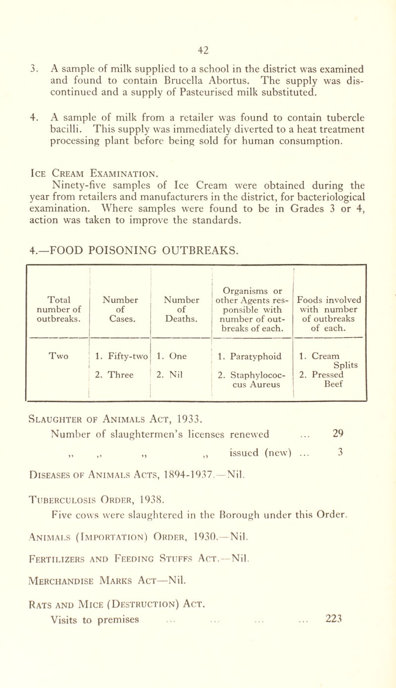 3. A sample of milk supplied to a school in the district was examined and found to contain Brucella Abortus. The supply was dis- continued and a supply of Pasteurised milk substituted. 4. A sample of milk from a retailer was found to contain tubercle bacilli. This supply was immediately diverted to a heat treatment processing plant before being sold for human consumption. Ice Cream Examination. Ninety-five samples of Ice Cream were obtained during the year from retailers and manufacturers in the district, for bacteriological examination. Where samples were found to be in Grades 3 or 4, action was taken to improve the standards. 4.—FOOD POISONING OUTBREAKS. Total number of outbreaks. Number of Cases. Number of Deaths. Organisms or other Agents res- ponsible with number of out- breaks of each. Foods involved with number of outbreaks of each. Two 1. Fifty-two 1. One 1. Paratyphoid 1. Cream Splits 2. Three 2. Nil 2. Staphylococ- 2. Pressed cus Aureus Beef Slaughter of Animals Act, 1933. Number of slaughtermen’s licenses renewed ... 29 ,, ,, ,, ,, issued (new) ... 3 Diseases of Animals Acts, 1894-1937. —Nil. Tuberculosis Order, 1938. Five cows were slaughtered in the Borough under this Order. Animals (Importation) Order, 1930.—Nil. Fertilizers and Feeding Stuffs Act.—Nil. Merchandise Marks Act—Nil. Rats and Mice (Destruction) Act. Visits to premises ... ... ... 223