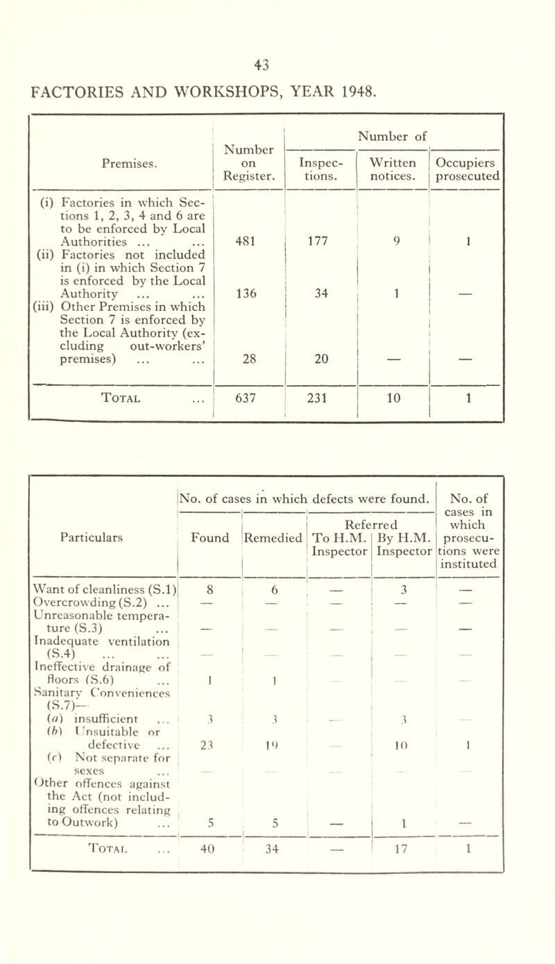 FACTORIES AND WORKSHOPS, YEAR 1948. Number on Register. Number of Premises. Inspec- tions. Written notices. Occupiers prosecuted (i) Factories in which Sec- tions 1, 2, 3, 4 and 6 are to be enforced by Local Authorities ... 481 177 1 (ii) Factories not included in (i) in which Section 7 is enforced by the Local Authority 136 34 1 (iii) Other Premises in which Section 7 is enforced by the Local Authority (ex- cluding out-workers’ premises) 28 20 Total 637 231 10 1 No. of cases in which defects were found. No. of cases in which prosecu- tions were instituted Particulars Found 1 Remedied j Refe ToH.M. Inspector rred By H.M. Inspector Want of cleanliness (S.l) 8 6 3 Overcrowding(S.2) ... — — — Unreasonable tempera- ture (S.3) _ _ Inadequate ventilation (S.4) Ineffective drainage of floors (S.6) 1 I Sanitarv Conveniences (S.7)— (a) insufficient 3 3 3 (b) Unsuitable or defective 23 l«> 10 1 (c) Not separate for sexes Other offences against the Act (not includ- ing offences relating to Outwork) 5 5 1 1 Total 40 34 — 17 1