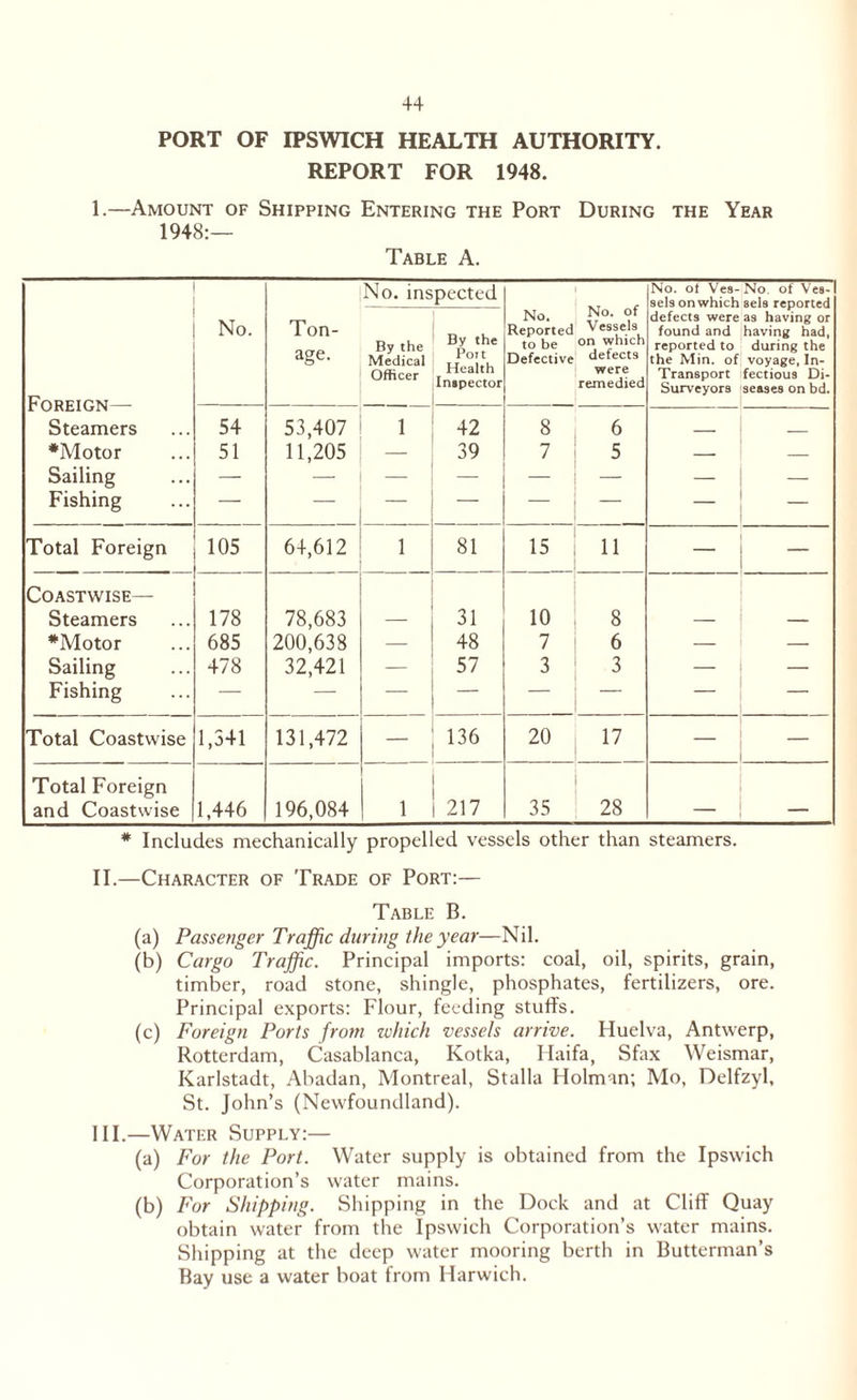 4+ PORT OF IPSWICH HEALTH AUTHORITY. REPORT FOR 1948. 1.—Amount of Shipping Entering the Port During the Year 1948:— Table A. No. inspected No. of Vessels on which defects were remedied No. of Ves-No. of Ves- sels on which sels reported defects were as having or found and having had, reported to during the the Min. of voyage, In- Transport fectious Di- Surveyors seases on bd. Foreign— Steamers No. Ton- age. By the Medical Officer By the Pott Health Inspector No. Reported to be Defective 54 53,407 1 42 8 6 - 1 •Motor 51 11,205 — 39 7 5 1 Sailing Fishing — — — — — i Total Foreign 105 64,612 1 81 15 11 1 _ Coastwise— Steamers 178 78,683 — 31 10 8 •Motor 685 200,638 — 48 7 6 Sailing Fishing 478 32,421 57 3 3 — i —— Total Coastwise 1,541 131,472 — 136 20 17 1 Total Foreign and Coastwise 1,446 196,084 1 217 35 28 — * Includes mechanically propelled vessels other than steamers. II.—Character of Trade of Port:— Table B. (a) Passenger Traffic during the year—Nil. (b) Cargo Traffic. Principal imports: coal, oil, spirits, grain, timber, road stone, shingle, phosphates, fertilizers, ore. Principal exports: Flour, feeding stuffs. (c) Foreign Ports from which vessels arrive. Huelva, Antwerp, Rotterdam, Casablanca, Kotka, Haifa, Sfax Weismar, Karlstadt, Abadan, Montreal, Stalla Holman; Mo, Delfzyl, St. John’s (Newfoundland). III.—Water Supply:— (a) For the Port. Water supply is obtained from the Ipswich Corporation’s water mains. (b) For Shipping. Shipping in the Dock and at Cliff Quay obtain water from the Ipswich Corporation’s water mains. Shipping at the deep water mooring berth in Butterman’s Bay use a water boat from Harwich.