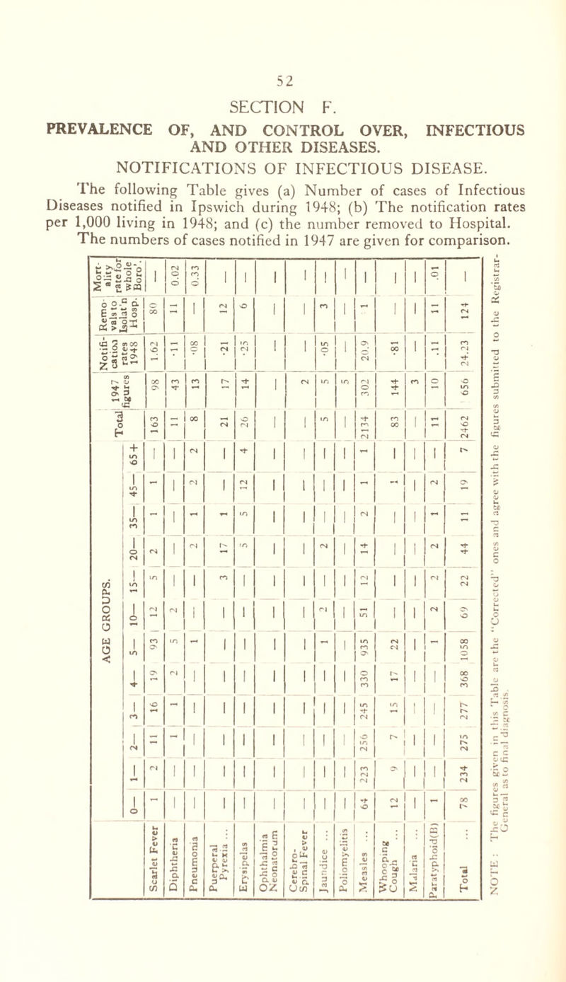 SECTION F. PREVALENCE OF, AND CONTROL OVER, INFECTIOUS AND OTHER DISEASES. NOTIFICATIONS OF INFECTIOUS DISEASE. The following Table gives (a) Number of cases of Infectious Diseases notified in Ipswich during 1948; (b) The notification rates per 1,000 living in 1948; and (c) the number removed to Hospital. The numbers of cases notified in 1947 are given for comparison. Si 3 3 CD O rj tfl a C/5 a/ c o - CJ X) . rS ;r> «-» c« V3 C C C occ 3 2 Ji3 b z