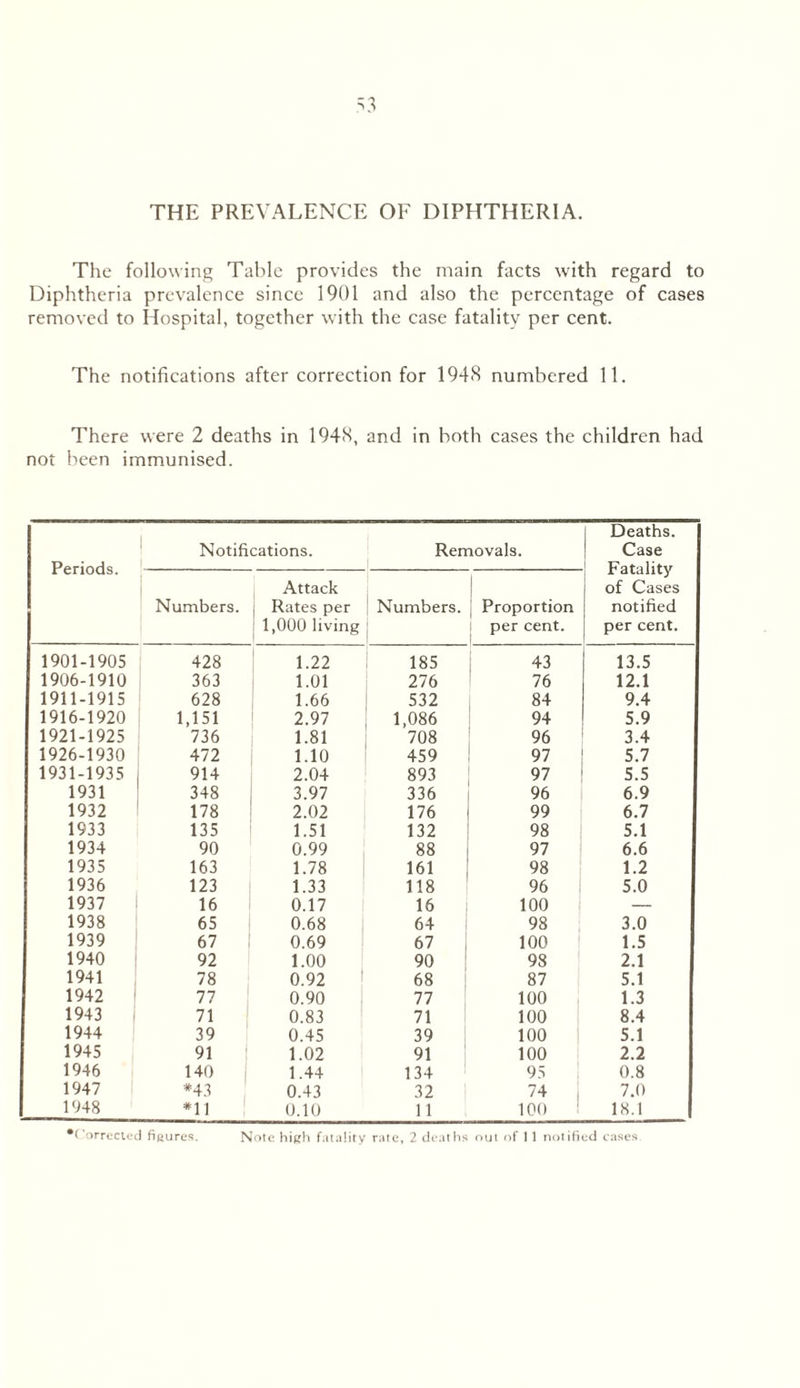 THE PREVALENCE OF DIPHTHERIA. The following Table provides the main facts with regard to Diphtheria prevalence since 1901 and also the percentage of cases removed to Hospital, together with the case fatality per cent. The notifications after correction for 1948 numbered 11. There were 2 deaths in 1948, and in both cases the children had not been immunised. Periods. Notifications. Removals. Deaths. Case Fatality of Cases notified per cent. Numbers. Attack Rates per 1,000 living ! Numbers. Proportion per cent. 1901-1905 428 1.22 185 43 13.5 1906-1910 363 1.01 276 76 12.1 1911-1915 628 1.66 532 84 9.4 1916-1920 1,151 2.97 1,086 94 5.9 1921-1925 736 1.81 708 96 3.4 1926-1930 472 1.10 459 97 5.7 1931-1935 914 2.04 893 97 5.5 1931 348 3.97 336 96 6.9 1932 178 2.02 176 99 6.7 1933 135 1.51 132 98 5.1 1934 90 0.99 88 97 6.6 1935 163 1.78 161 98 1.2 1936 123 1.33 118 96 5.0 1937 16 0.17 16 100 1 1938 65 0.68 64 98 3.0 1939 67 0.69 67 100 1.5 1940 92 1.00 90 98 2.1 1941 78 0.92 68 87 5.1 1942 77 0.90 77 100 1.3 1943 71 0.83 71 100 8.4 1944 39 0.45 39 100 5.1 1945 91 1.02 91 100 2.2 1946 140 1.44 134 95 0.8 1947 *43 0.43 32 74 1 7.0 1948 *11 0.10 11 100 18.1 •Corrected figures. Note high fatality rate, 2 deaths out of 11 notified cases