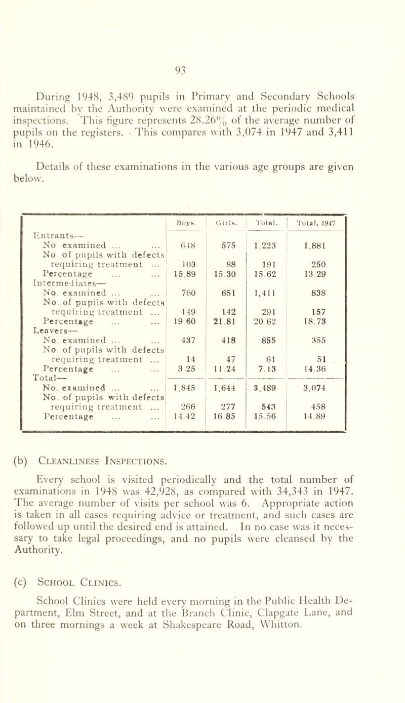 During 1948, 3,489 pupils in Primary and Secondary Schools maintained bv the Authority were examined at the periodic medical inspections. This figure represents 28.26% of the average number of pupils on the registers. ■ This compares with 3,074 in 1947 and 3,411 in 1946. Details of these examinations in the various age groups are given below. Hoys Girls. Total. Total, 1947 Entrants— No examined ... 648 575 1,223 1,881 No of pupils with defects requiring treatment ... 103 88 191 250 Percentage 15.89 15 30 15.62 13 29 Intermediates— No examined ... 760 651 1.411 838 No of pupils with defects requiring treatment ... 149 142 291 157 Percentage 19 60 2181 20 62 18 73 Leavers— No examined ... 437 418 855 355 No of pupils with defects requiring treatment ... 14 47 61 51 Percentage 3 25 11 24 7 13 14 36 Total— — No. examined ... 1,845 1,644 3,489 3,074 No. of pupils with defects requiring treatment ... 266 277 543 458 Percentage 14.42 16 85 15.56 14 89 (b) Cleanliness Inspections. Every school is visited periodically and the total number of examinations in 1948 was 42,928, as compared with 34,343 in 1947. The average number of visits per school was 6. Appropriate action is taken in all cases requiring advice or treatment, and such cases are followed up until the desired end is attained. In no case was it neces- sary to take legal proceedings, and no pupils were cleansed by the Authority. (c) School Clinics. School Clinics were held every morning in the Public Health De- partment, Elm Street, and at the Branch Clinic, Clapgate Lane, and on three mornings a week at Shakespeare Road, Whitton.