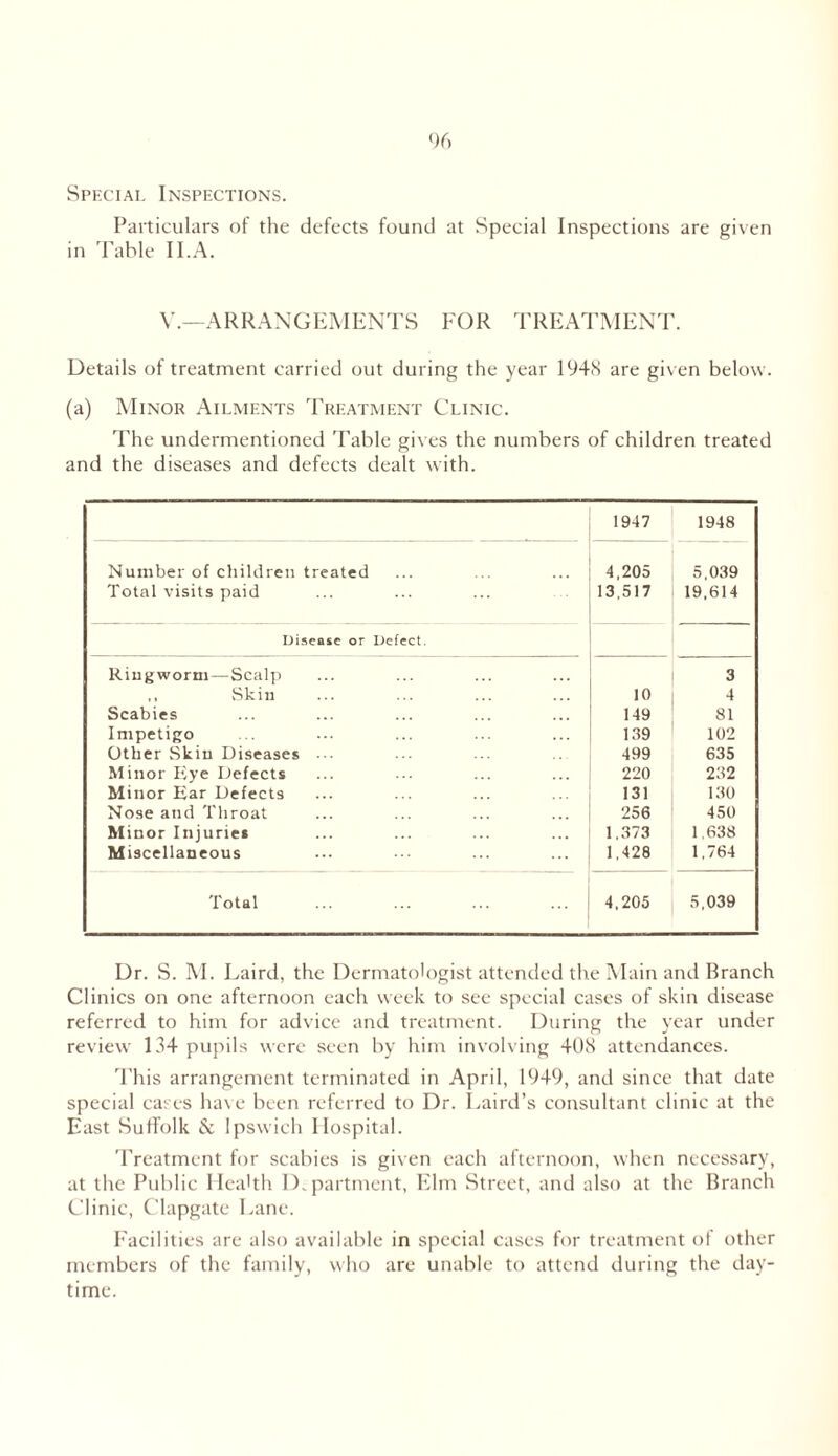 Special Inspections. Particulars of the defects found at Special Inspections are given in Table II.A. V.—ARRANGEMENTS FOR TREATMENT. Details of treatment carried out during the year 1948 are given below. (a) Minor Ailments Treatment Clinic. The undermentioned Table gives the numbers of children treated and the diseases and defects dealt with. 1947 1948 Number of children treated Total visits paid 4,205 13,517 5,039 19,614 Disease or Defect. Ringworm—Scalp 3 ,, Skin 10 4 Scabies 149 81 Impetigo 139 102 Other Skin Diseases ••• ... 499 635 Minor Eye Defects 220 232 Minor Ear Defects 131 130 Nose and Throat 256 450 Minor Injuries 1.373 1.638 Miscellaneous 1,428 1,764 Total ... I 4,205 5,039 Dr. S. M. Laird, the Dermatologist attended the Main and Branch Clinics on one afternoon each week to see special cases of skin disease referred to him for advice and treatment. During the year under review 134 pupils were seen by him involving 408 attendances. 'Phis arrangement terminated in April, 1949, and since that date special cases have been referred to Dr. Laird’s consultant clinic at the East Suffolk & Ipswich Hospital. Treatment for scabies is given each afternoon, when necessary, at the Public Health Department, Elm Street, and also at the Branch Clinic, Clapgate Lane. Facilities are also available in special cases for treatment of other members of the family, who are unable to attend during the day- time.