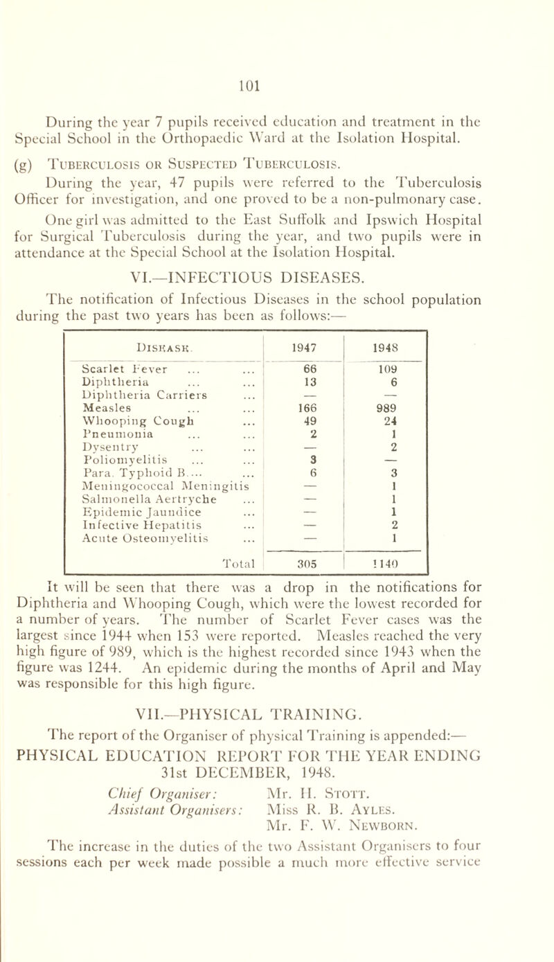 During the year 7 pupils received education and treatment in the Special School in the Orthopaedic Ward at the Isolation Hospital. (g) Tuberculosis or Suspected Tuberculosis. During the year, 47 pupils were referred to the Tuberculosis Officer for investigation, and one proved to be a non-pulmonary case. One girl was admitted to the East Suffolk and Ipswich Hospital for Surgical Tuberculosis during the year, and two pupils were in attendance at the Special School at the Isolation Hospital. VI.—INFECTIOUS DISEASES. The notification of Infectious Diseases in the school population during the past two years has been as follows:— Diskask. 1947 1948 Scarlet Fever 66 109 Diphtheria 13 6 Diphtheria Carriers — — Measles 166 989 Whooping Cough 49 24 Pneumonia 2 1 Dysentry — 2 Poliomyelitis 3 — Para. Typhoid B.... 6 3 Meningococcal Meningitis — I Salmonella Aertryche — 1 Epidemic Jaundice — 1 Infective Hepatitis — 2 Acute Osteomyelitis — 1 Total 305 1140 It will be seen that there was a drop in the notifications for Diphtheria and Whooping Cough, which were the lowest recorded for a number of years. The number of Scarlet Fever cases was the largest since 1944 when 153 were reported. Measles reached the very high figure of 989, which is the highest recorded since 1943 when the figure was 1244. An epidemic during the months of April and May was responsible for this high figure. VII.—PHYSICAL TRAINING. The report of the Organiser of physical Training is appended:— PHYSICAL EDUCATION REPORT FOR THE YEAR ENDING 31st DECEMBER, 1948. Chief Organiser: Mr. H. Stott. Assistant Organisers: Miss R. B. Ayles. Mr. F. W. Newborn. The increase in the duties of the two Assistant Organisers to four sessions each per week made possible a much more effective service