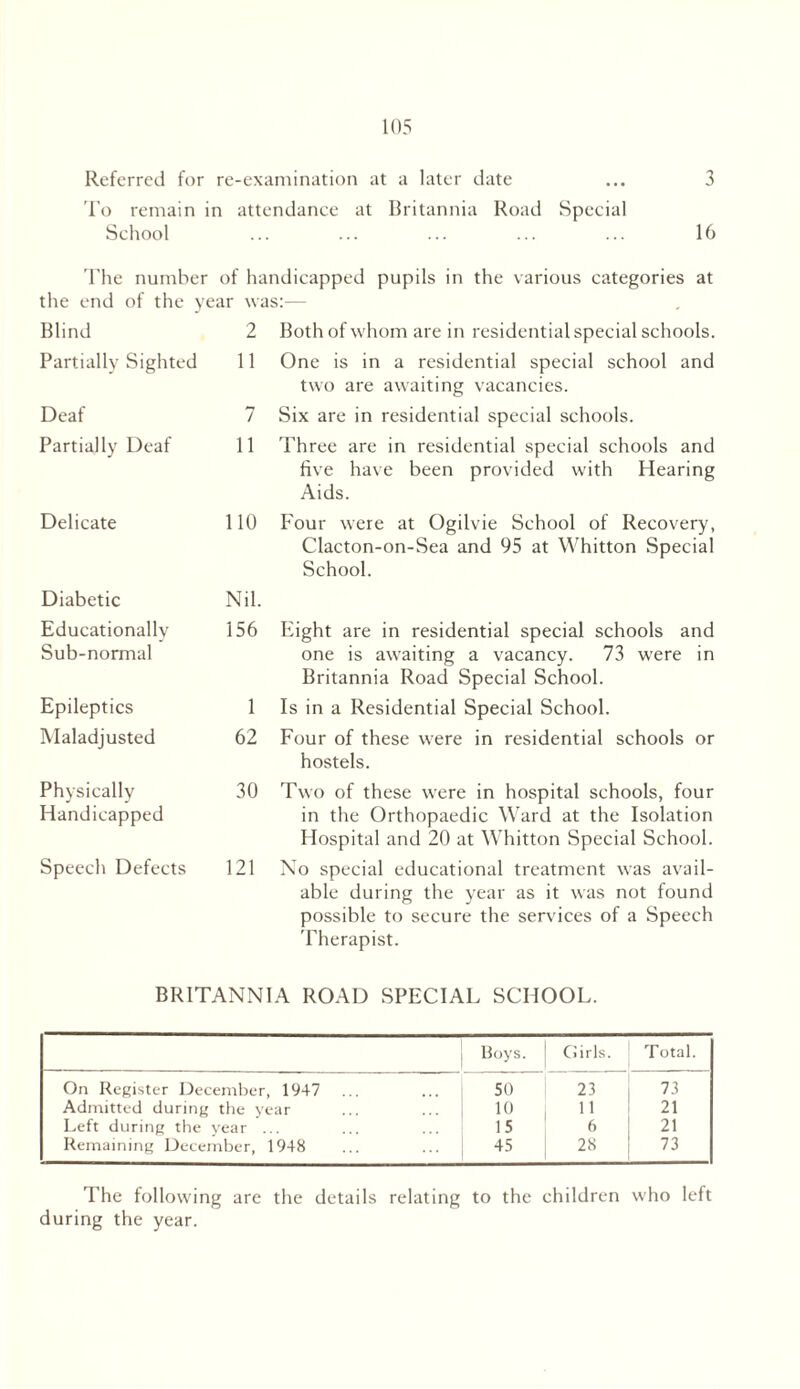 Referred for re-examination at a later date ... 3 To remain in attendance at Britannia Road Special School ... ... ... ... ... 16 The number of handicapped pupils in the various categories at the end of the year was:— Blind 2 Both of whom are in residential special schools. Partially Sighted 11 One is in a residential special school and two are awaiting vacancies. Deaf 7 Six are in residential special schools. Partially Deaf 11 Three are in residential special schools and five have been provided with Hearing Aids. Delicate 110 Four were at Ogilvie School of Recovery, Clacton-on-Sea and 95 at Whitton Special School. Diabetic Nil. Educationally 156 Eight are in residential special schools and Sub-normal one is awaiting a vacancy. 73 were in Britannia Road Special School. Epileptics 1 Is in a Residential Special School. Maladjusted 62 Four of these were in residential schools or hostels. Physically 30 Two of these were in hospital schools, four Handicapped in the Orthopaedic Ward at the Isolation Hospital and 20 at Whitton Special School. Speech Defects 121 No special educational treatment was avail- able during the year as it was not found possible to secure the services of a Speech Therapist. BRITANNIA ROAD SPECIAL SCHOOL. Boys. Girls. Total. On Register December, 1947 50 23 73 Admitted during the year 10 11 21 Left during the vear ... 15 6 21 Remaining December, 1948 45 28 73 The following are the details relating to the children who left during the year.