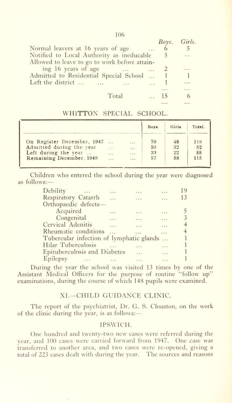 Boys. Normal leavers at 16 years of age ... 6 Notified to Local Authority as ineducable 5 Allowed to leave to go to work before attain- ing 16 years of age ... ... 2 Admitted to Residential Special School ... 1 Left the district ... ... ... ... 1 Girls. 5 1 Total ... 15 6 WHITTON SPECIAL SCHOOL. Boya. Girls. Total. On Register December, 1947 ... 70 48 118 Admitted during the vear 20 32 52 Left during the year ... 38 22 55 Remaining December. 1948 57 58 115 Children who entered the school during the year were diagnosed as follows:— Debility ... ... ... ... 19 Respiratory Catarrh ... ... ... 13 Orthopaedic defects— Acquired ... ... ... 5 Congenital ... ... ... 3 Cervical Adenitis ... ... ... 4 Rheumatic conditions ... ... ... 4 Tubercular infection of lymphatic glands ... 1 Hilar Tuberculosis ... ... ... 1 Epituberculosis and Diabetes ... ... 1 Epilepsy ... ... ... ... 1 During the year the school was visited 13 times by one of the Assistant Medical Officers for the purpose of routine “follow up” examinations, during the course of which 148 pupils were examined. XI.—CHILD GUIDANCE CLINIC. The report of the psychiatrist, Dr. G. S. Clouston, on the work of the clinic during the year, is as follows:— IPSWICH. One hundred and twenty-two new cases were referred during the year, and 100 cases were carried forward from 1947. One case was transferred to another area, and two cases were re-opened, giving a total of 223 cases dealt with during the year. The sources and reasons