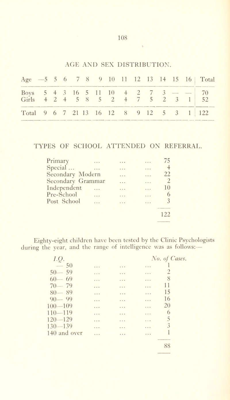 AGE AND SEX DISTRIBUTION. Age -5 5 6 7 8 0 10 11 12 13 14 15 16 Total Boys 5 4 3 16 5 11 10 4 2 7 3 — 70 Girls 4 2 4 5 8 5 2 4 7 5 2 3 1 52 Total 0 6 7 21 13 16 12 8 9 12 5 3 1 122 TYPES OF SCHOOL ATTENDED ON REFERRAL. Primary ... ... ... 75 Special ... ... ... ... 4 Secondary Modern ... ... 22 Secondary Grammar ... ... 2 Independent ... ... ... 10 Pre-School ... ... ... 6 Post School ... ... ... 3 122 Eighty-eight children have been tested by the Clinic Psychologists during the year, and the range of intelligence was as follows:— I.Q. — 50 50— 50 60— 60 70— 70 80— 80 00— 00 100—100 110—110 120—120 130—130 140 and over No. of Cases 1 2 8 11 15 16 20 6 5 88