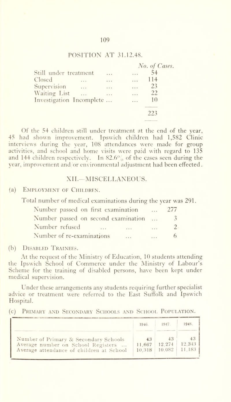 POSITION AT 31.12.4S. No. of Cases. Still under treatment ... ... 54 Closed ... ... ... 114 Supervision ... ... ... 23 Waiting List ... ... ... 22 Investigation Incomplete ... ... 10 223 Of the 54 children still under treatment at the end of the year, 45 had shown improvement. Ipswich children had 1,582 Clinic interviews during the year, 108 attendances were made for group activities, and school and home visits were paid with regard to 135 and 144 children respectively. In 82.6% of the cases seen during the year, improvement and or environmental adjustment had been effected. XII, MISCELLANEOUS. (a) Employment of Children. Total number of medical examinations during the year was 291. Number passed on first examination ... 277 Number passed on second examination ... 3 Number refused ... ... ... 2 Number of re-examinations ... ... 6 (b) Disabled Trainees. At the request of the Ministry of Education, 10 students attending the Ipswich School of Commerce under the Ministry of Labour’s Scheme for the training of disabled persons, have been kept under medical supervision. Under these arrangements any students requiring further specialist advice or treatment were referred to the East Suffolk and Ipswich Hospital. (c) Primary and Secondary Schools and School Population. 194S. 1947 1948. Number of Primary & Secondary Schools 43 43 43 Average number on School Registers ... 1 1,667 12,274 12,343 Average attendance of children at School 10,318 10,082 11,183