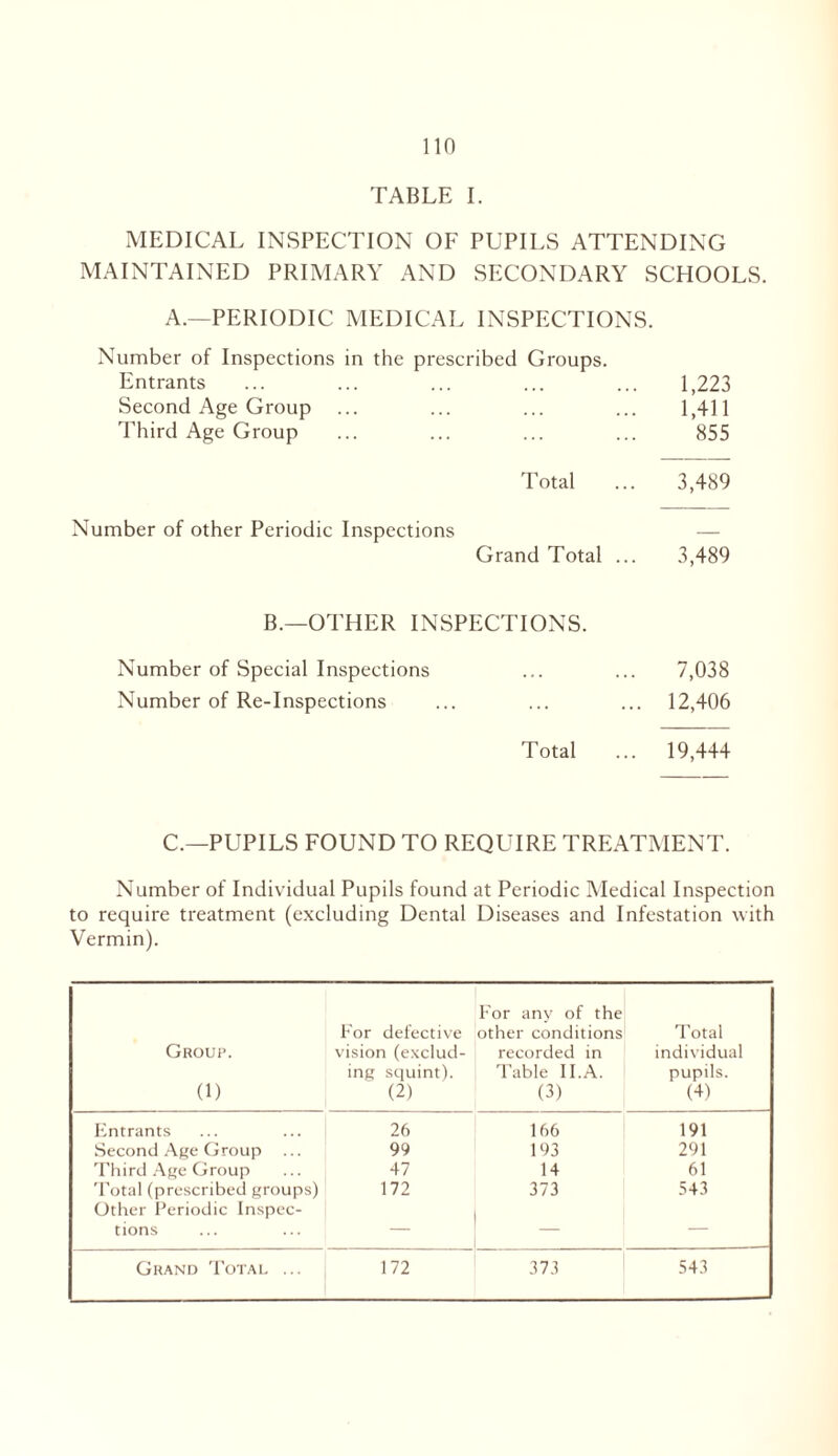 TABLE I. MEDICAL INSPECTION OF PUPILS ATTENDING MAINTAINED PRIMARY AND SECONDARY SCHOOLS. A.—PERIODIC MEDICAL INSPECTIONS. Number of Inspections in the prescribed Groups. Entrants ... ... ... ... ... 1,223 Second Age Group ... ... ... ... 1,411 Third Age Group ... ... ... ... 855 Total ... 3,489 Number of other Periodic Inspections Grand Total ... 3,489 B.—OTHER INSPECTIONS. Number of Special Inspections ... ... 7,038 Number of Re-Inspections ... ... ... 12,406 Total ... 19,444 C.—PUPILS FOUND TO REQUIRE TREATMENT. Number of Individual Pupils found at Periodic Medical Inspection to require treatment (excluding Dental Diseases and Infestation with Vermin). Group. (1) For defective vision (exclud- ing squint). (2) For any of the other conditions recorded in Table 11.A. (3) Total individual pupils. (4) Entrants 26 166 191 Second Age Group 99 193 291 Third Age Group 47 14 61 Total (prescribed groups) Other Periodic Inspec- 172 373 543 tions — — Grand Total ... 172 373 543