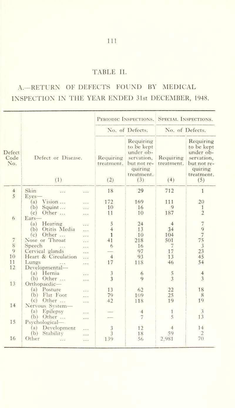 TABLE II. A.—RETURN OF DEFECTS FOUND BY MEDICAL INSPECTION IN THE YEAR ENDED 31st DECEMBER, 1948. Periodic Inspections. Special Inspections. No. of Defects. No. of Defects. Defect Code No. Defect or Disease. (D Requiring treatment. (2) Requiring to be kept under ob- servation, but not re- quiring treatment. (3) Requiring treatment. (4) Requiring to be kept under ob- servation, but not re- quiring treatment. (5) 4 Skin 18 29 712 1 5 Eyes— (a) Vision ... 172 169 111 20 (b) Squint... 10 16 9 1 (c) Other ... 11 10 187 2 6 Ears— (a) Hearing 5 24 4 7 (b) Otitis Media 4 13 34 9 (c) Other ... 1 10 104 7 7 Nose or Throat 41 218 501 75 8 Speech 6 16 7 3 9 Cervical glands — 97 17 23 10 Heart & Circulation 4 93 13 45 11 Lungs 17 118 46 54 12 Developmental— (a) Hernia 3 6 5 4 (b) Other ... 3 9 3 3 13 Orthopaedic— (a) Posture 13 62 22 18 (b) Flat Foot 79 109 25 8 (c) Other ... 42 11S 19 19 14 Nervous System— (a) Epilepsy 4 1 3 (b) Other ... — 7 5 13 15 Psychological— (a) Development 3 12 4 14 (b) Stability 3 18 59 2 16 Other 139 56 2,981 70