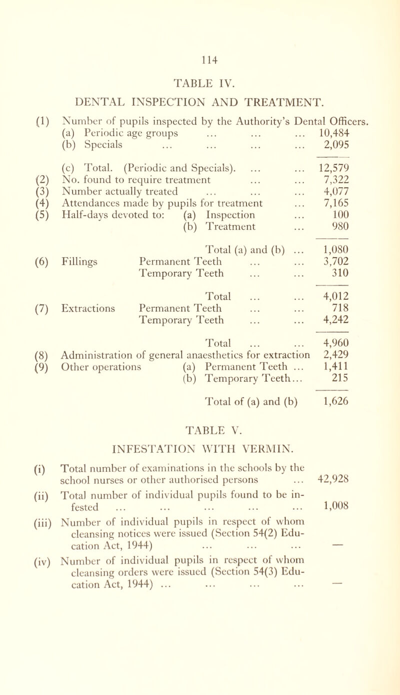 TABLE IV. DENTAL INSPECTION AND TREATMENT. (1) Number of pupils inspected by the Authority’s Dental Officers. (a) Periodic age groups ... ... ... 10,484 (b) Specials ... ... ... ... 2,095 (c) Total. (Periodic and Specials). ... ... 12,579 (2) No. found to require treatment ... ... 7,322 (3) Number actually treated ... ... ... 4,077 (4) Attendances made by pupils for treatment ... 7,165 (5) Half-days devoted to: (a) Inspection ... 100 (b) Treatment ... 980 Total (a) and (b) ... 1,080 (6) Fillings Permanent Teeth ... ... 3,702 Temporary Teeth ... ... 310 Total ... ... 4,012 (7) Extractions Permanent Teeth ... ... 718 Temporary Teeth ... ... 4,242 Total ... ... 4,960 (8) Administration of general anaesthetics for extraction 2,429 (9) Other operations (a) Permanent Teeth ... 1,411 (b) Temporary Teeth... 215 Total of (a) and (b) 1,626 TABLE V. INFESTATION WITH VERMIN. (i) Total number of examinations in the schools by the school nurses or other authorised persons ... 42,928 (ii) Total number of individual pupils found to be in- fested ... ... ... ... ••• 1,008 (iii) Number of individual pupils in respect of whom cleansing notices were issued (Section 54(2) Edu- cation Act, 1944) ... ... ... — (iv) Number of individual pupils in respect of whom cleansing orders were issued (Section 54(3) Edu- cation Act, 1944) ... ... ... ... —