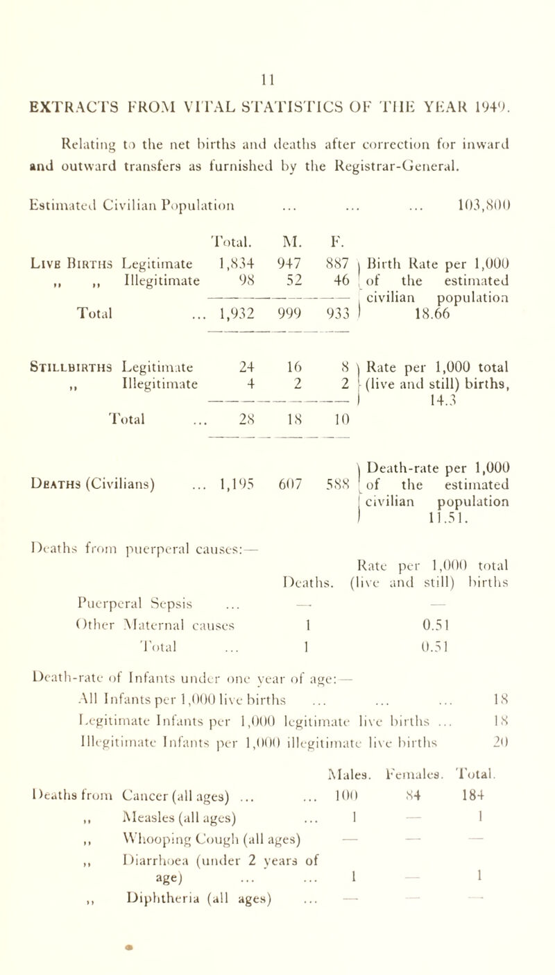 Relating to tlie net births aiul ileatlis after correction for inward and outward transfers as furnished by the Registrar-General. Estimated Civilian Population 103,800 'Total. M. F. Live Births Legitimate 1 ,cS24 947 887 j Birth Rate per 1,000 ,, ,, Illegitimate 98 52 46 of the estimated — , civilian population Total ... 1,932 999 933 I 18.66 Stillbirths Legitimate 24 16 8 1 Rate per 1,000 total ,, Illegitimate 4 2 2 - (live and still) births. ) 14.3 'Total ... 28 18 10 ) Death-rate per 1,000 Deaths (Civilians) ... 1,195 607 588 [ of the estimated ! civilian population ) 11.51. Deaths from puerperal causes:— Rate per 1,000 total Death s. (li\e amd still) births Puerperal Sepsis — Other .Maternal causes 1 0.51 Total 1 0.51 Death-rate ot Infants under one vear of age: — All Infants per 1,000 live births 18 Legitimate Infants per 1,000 legitimate li\e births ... 18 Illegitimate Infants per 1,000 illegitimate li\e births 20 Males. Females. Total. Deaths from Cancer (all ages) ... ... IbO .S4 184 ,, Measles (all ages) ... 1 — 1 ,, Whooping Cough (all ages) ,, Diarrhoea (under 2 years of age) ,, Diphtheria (all ages) 1 1