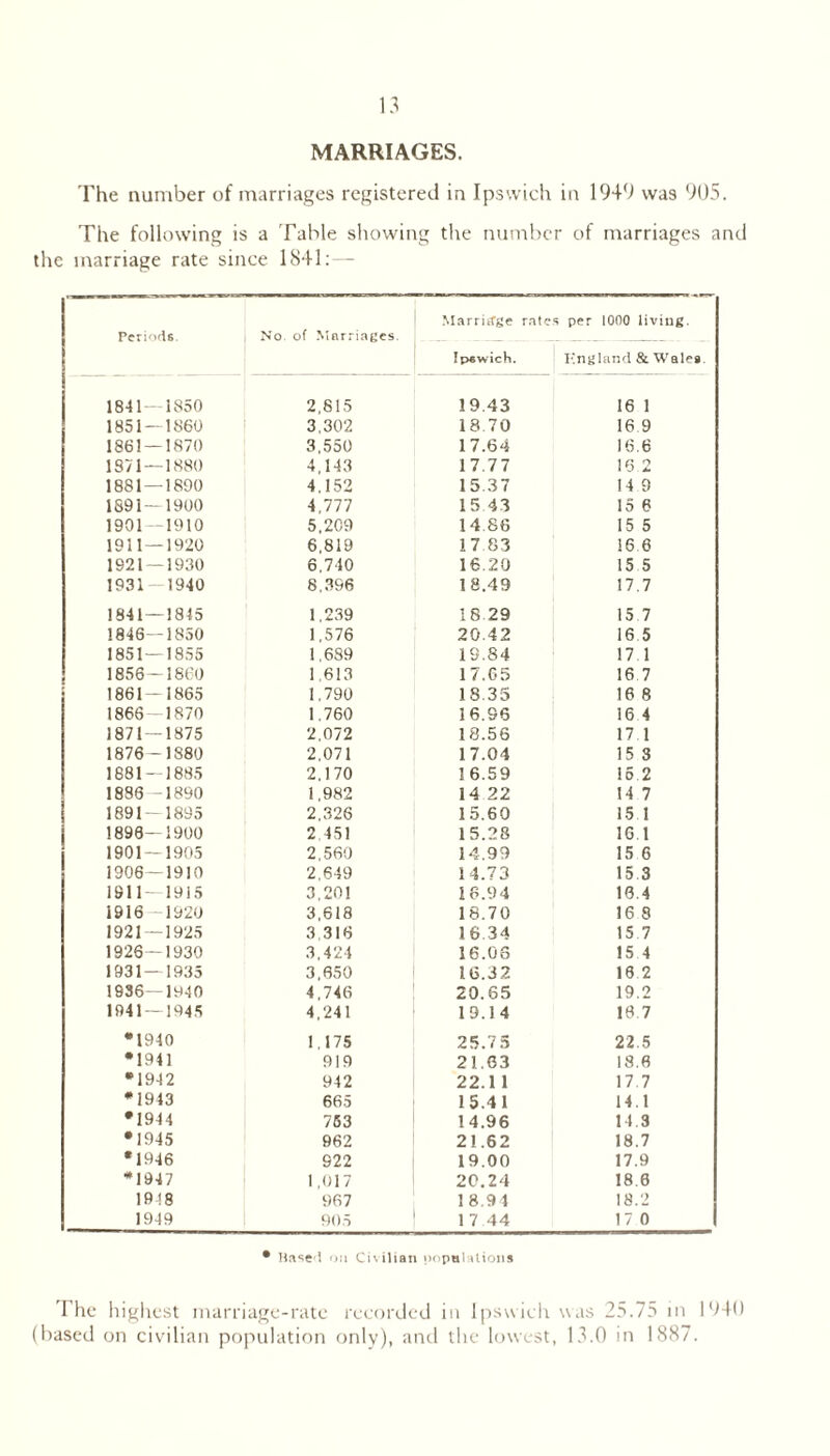 MARRIAGES. The number of marriages registered in Ipswich in 1949 was 905. The following is a Table showing the number of marriages and the marriage rate since 1841; - Marriifge rates per 1000 living. Periods i No of Marriages. _ Fp«wich. Kngland & W'ales 1841-1850 2,815 19.43 16 1 1851 — 1860 3,302 18 70 16 9 1861 — 1870 3,550 17.64 16.6 1871 — 1880 4,143 17.77 16 2 1881 — 1890 4,152 15.37 14 9 1691 - 1900 4,777 15 43 15 6 1901 1910 5,209 14.86 15 5 1911 — 1920 6,819 17 83 16 6 1921-1930 6,740 16.20 15 5 1931 -1940 8,.396 18.49 17.7 1841 — 1815 1,239 18 29 15 7 1846—1850 1,576 20.42 16.5 1851- 1855 1,689 19.84 17.1 1856—1860 1,613 17,65 16 7 1861-1865 1,790 18.35 16 8 1866-1870 1,760 16.96 16 4 1871 — 1875 2,072 18.56 17 1 1876- 1880 2,071 17.04 15 3 1881-1885 2,170 16.59 16 2 1886 -1890 1,982 14 22 14 7 1891- 1895 2,326 15.60 15 1 1896—1900 2 451 15.28 16 1 1901 — 1905 2,560 14.99 15 6 1906—1910 2,649 14.73 15 3 1911- 1915 3,201 16.94 10.4 1916 1920 3,618 18.70 16 8 1921 — 1925 3,316 16.34 15 7 1926-1930 3,424 16.05 15 4 1931 — 1935 3,650 16.32 16 2 1936—1940 4,746 20.65 19.2 1941- 1945 4,241 19.14 19.7 •1940 1,175 25.7 3 22.5 •1941 919 21.63 18,6 •1942 942 22.11 17.7 •1943 665 15.41 14.1 •1944 753 14.96 14 3 •1945 962 21.62 18.7 •1946 922 19.00 17.9 •1947 1,017 20.24 18.6 1948 967 18.94 18.2 1949 90.5 1 7 44 17 0 • Hase l o:i Ci\iliaii oopnl itioiis The highest marriage-rate recorded in Ipswich was 25.75 in I'HO (based on civilian population only), and the lowest, 1.^.0 in 1887.