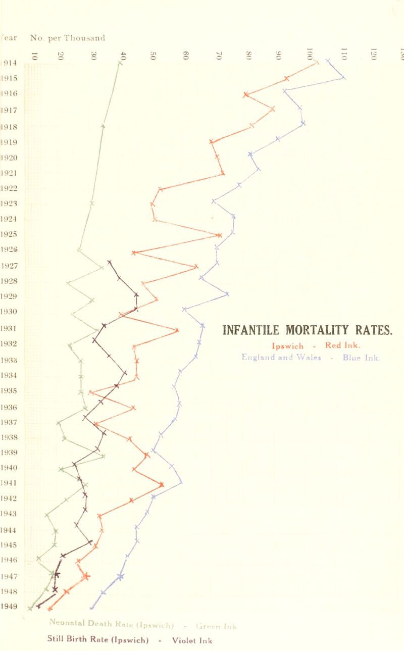 No per 'riiousaiid Neonatal Di-ath Hnl.-(|p»wi. Iw - : .r- Still Birth Rate (Ipswich) - Violet Ink