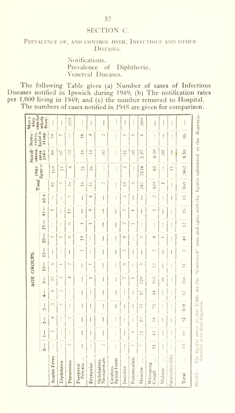 SHCriON c PlU'V.M rxci- Ol', AM) CON'I ROI. OVI-R, I .\1'I (’ I I()l S AND O l lll R DiSI'ASHS. Xolifications. Prevalence of Diphtlieria. Venereal Diseases. The following Table gives (a) Number of cases of Infectious Diseases notified in Ipswich during 1949; (b) 'I'he notification rates per 1,000 living in 1949; and (c) the number removed to Hospital. The numbers of cases notified in 194cS are given for comparison. O 3 X . b