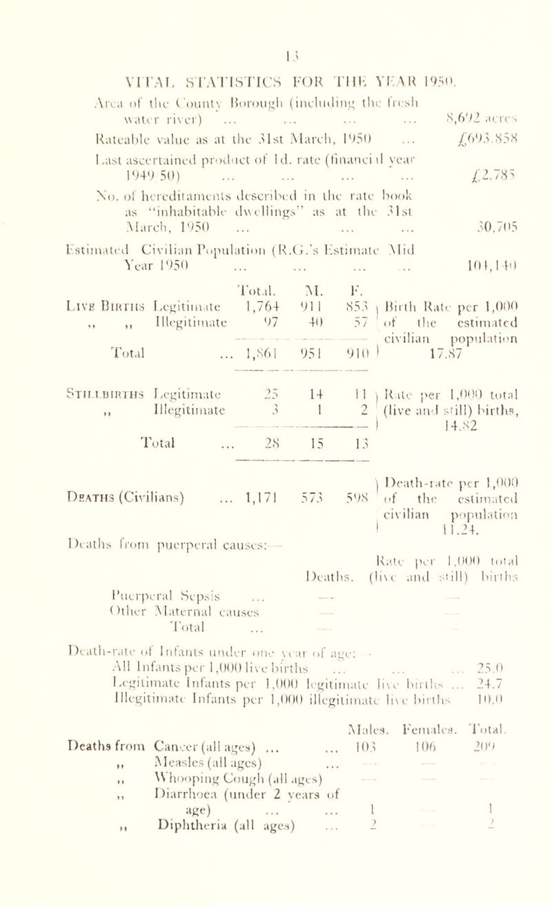 VITAL STATISTICS FOR THE YFAR 1950. Area of the Count) Borough (including the Iresh water river) Rateable value as at the 51st March, 1950 Last ascertained product of Id. rate (tinanci d year 1949 50) No. of hereditaments described in the rate book as “inhabitable dwellings’’ as at the 51st March, 1950 8,692 acres £695.858 £2.785 50, /05 Fstimated Civilian Population (R.G.’s Estimate Mid Year 1950 101,1 10 Total. M. F. Live Births Legitimate 1,764 91 1 853 ,, ,, Illegitimate 97 40 57 Total , 1,861 951 910 Stii luirths Legitimate >r, c-1 14 1 1 ,, Illegitimate ■> 1 2 Total 28 15 15 Birth Rate per 1,000 of the estimated civilian population 17.87 Rate per 1,000 total (live and still) births, 14.02 ) Death-rate per 1,000 Deaths (Civilians) ... 1,171 575 598 of the estimated civilian population • 11.24. Deaths from puerperal causes: Rate per 1,000 total Deaths, (live and still) births Puerperal Sepsis ... — Other Maternal causes Total Death-rate ot Infants under one year of age: All Infants per 1,000 live births ... ... ... 25.0 Legitimate Infants per 1,000 legitimate live births ... 24./ Illegitimate Infants per 1,000 illegitimate live births 10.0 Males. Females. Total. Deaths from Cancer (all ages) ... ... 105 106 209 ,, Measles (all ages) ,, Whooping Cough (all ages) ,, Diarrhoea (under 2 years of age) ... ... 1 1 ,, Diphtheria (all ages) ... 2