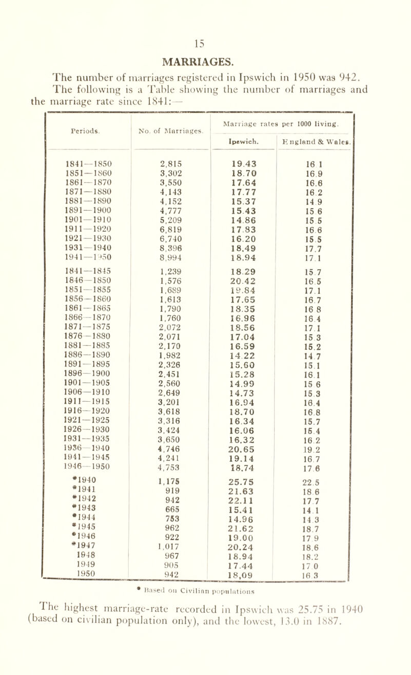 MARRIAGES. The number of marriages registered in Ipswich in 1950 was 942. The following is a Table showing the number of marriages and the marriage rate since 18+1:— Periods. No. of Marriages. Marriage rate Ipewich. s per 1000 living. England & Wales. 1841 — 1850 2.815 19 43 16 1 1851 — 1860 3,302 18 70 16.9 1861 — 1870 3,550 17.64 16.6 1871 — 1880 4,143 17.77 16 2 1881 — 1890 4,152 15 37 14 9 1891 — 1900 4,777 15 43 15 6 1901 — 1910 5,209 14 86 15 5 1911 — 1920 6,819 17 83 16 6 1921 — 1930 6,740 16 20 15 5 1931 — 1940 8,396 18.49 17.7 1941 — 1950 8,994 18.94 17 1 1841 — 1845 1,239 18 29 15 7 1846 — 1850 1,576 20.42 16 5 1851—1855 1,689 19.84 17.1 1856—1860 1,613 17.65 16 7 1861 — 1865 1,790 18.35 16 8 1866 1870 1,760 16.98 16 4 1871 — 1875 2,072 18.56 17 1 1876-1880 2,071 17.04 15 3 1881 — 1885 2,170 16.59 15.2 1886—1890 1,982 14 22 14.7 1891 — 1895 2,326 15.60 15 1 1896—1900 2,451 15.28 16 1 1901 — 1905 2,560 14.99 15 6 1906—1910 2,649 14.73 15 3 1911 — 1915 3,201 16.94 16.4 1916—1920 3,618 18.70 16 8 1921 — 1925 3,316 16 34 15.7 1926—1930 3,424 16.06 16 4 1931 — 1935 3,650 16.32 16 2 1936 1940 4,746 20.65 19.2 1941-1945 4,241 19.14 16 7 1946—1950 4,753 18.74 17 6 *1940 1,175 25.75 22 5 *1941 919 21.63 18 6 *1942 942 22.1 1 17.7 *1943 665 15.41 14 1 *1944 753 14.96 14 3 *1945 962 21.62 18.7 ‘1946 922 19.00 17 9 *1947 1,017 20.24 18.6 1948 967 18.94 18.2 1949 905 17.44 17 0 1950 942 18,09 lfi 3 • Based on Civilian populations The highest marriage-rate recorded in Ipswich was 25.75 in 1940 (based on civilian population only), and the lowest, 15.0 in 1887.