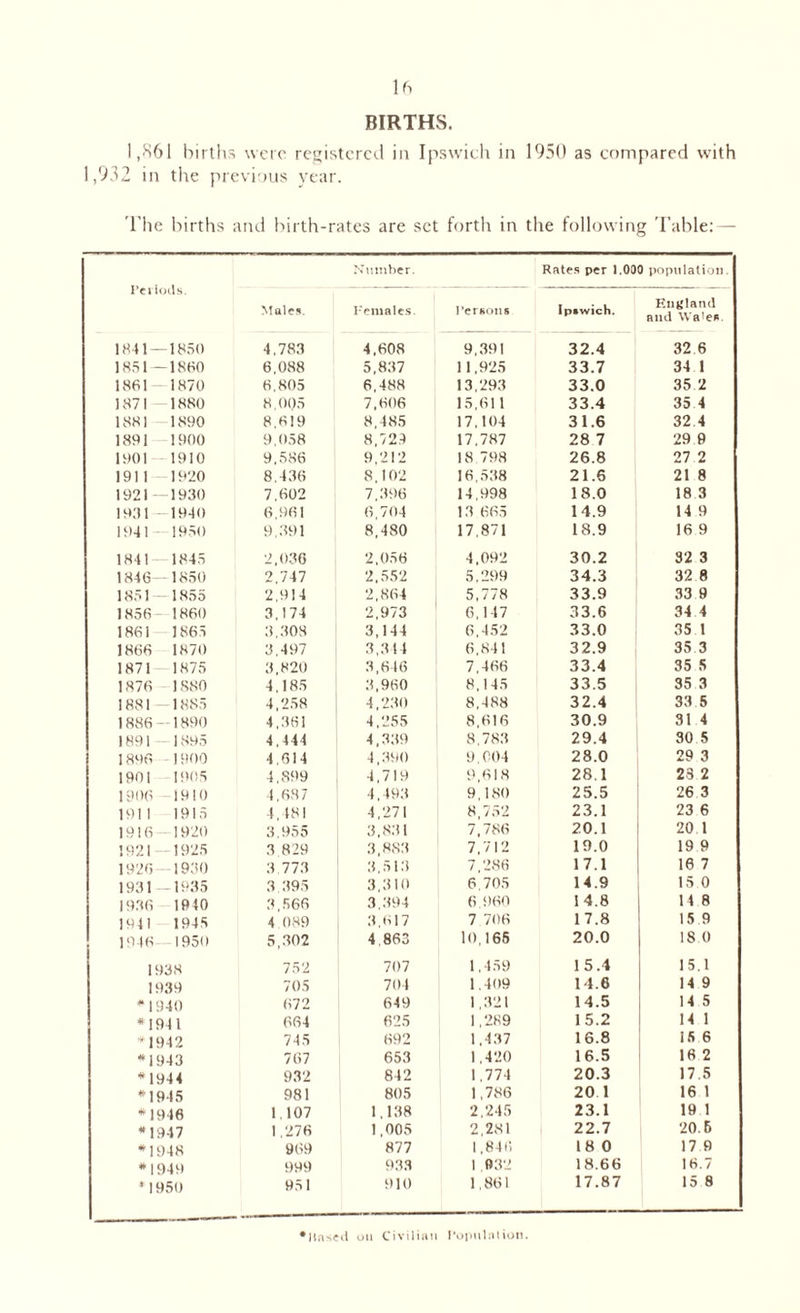 BIRTHS. 1,861 births were registered in Ipswich in 1950 as compared with 1,932 in the previous year. The births and birth-rates are set forth in the following Table: — Periods. Number. Rates per 1.000 population. Males. Females. Persons Ipswich. England and Wales 1841—1850 4,783 4,608 9,391 32.4 32 6 1851 —1880 6,088 5,837 11,925 33.7 34 1 1861 — 1870 6,805 6,488 13,293 33.0 35 2 1871—1880 8,005 7,606 15,611 33.4 35 4 1881—1890 8,619 8,485 17,104 31.6 32 4 1891 1900 9,058 8,72,4 17,787 28 7 29 9 1901 1910 9,586 9,212 18 798 26.8 27 2 1911 — 1920 8,436 8,102 16,538 21.6 21 8 1921—1930 7,602 7,396 14,998 18.0 18 3 1931 1940 6,961 6,704 13 665 14.9 14 9 1941 1950 9,391 8,480 17,871 18.9 16 9 1841—1845 2.036 2,056 4,092 30.2 32 3 1846—1850 2,747 2,552 5,299 34.3 32 8 1851— 1855 2,914 2,864 5,778 33.9 33 9 1856 — 1860 3,174 2,973 6,147 33.6 34 4 1861 1865 3,308 3,144 6,452 33.0 35 1 1866 1870 3,497 3,314 6,841 32.9 35 3 1871 1875 3,820 3,646 7,466 33.4 35 5 1876 1880 4,185 3,960 8,145 33.5 35 3 1881 — 1885 4,258 4,230 8,488 32.4 33 5 1886-1890 4,361 4,255 8,616 30.9 31 4 1891 1895 4,444 4,339 8,783 29.4 30 5 1896 -1900 4,614 4,390 9,004 28.0 29 3 1901 1905 4,899 4,719 9,618 28.1 28 2 1906 -1910 4,687 4,493 9,180 25.5 26 3 1911 1915 4,481 4,271 8,752 23.1 23 6 1916- 1920 3,955 3,831 7,786 20.1 20 1 1921 — 1925 3 829 3,883 7,712 19.0 19 9 1926 — 1930 3.773 3,513 7,286 17.1 10 7 1931 1935 3 395 3,310 6,705 14.9 15 0 1936 1940 3,566 3,394 6.960 1 4.8 11 8 1941 1945 4 089 3,617 7 706 17.8 15 9 1946 -1950 5,302 4.863 10,165 20.0 18 0 1938 752 707 1,459 15.4 15.1 1939 705 704 1,409 14.6 14 9 *1940 672 649 1,321 14.5 14 5 *1941 664 625 1,289 15.2 14 1 *1942 745 692 1,437 16.8 15 6 *1943 767 653 1,420 16.5 16 2 *1944 932 842 1,774 20.3 17.5 *1915 981 805 1,786 20.1 16 1 *1946 1,107 1,138 2,245 23.1 19 1 *1917 1,276 1,005 2,281 22.7 20.5 *1948 969 877 1.846 18 0 17 9 *1949 999 933 1 932 18.66 1 H.7 * 1950 951 910 1,861 17.87 15 8 •liased on Civilian ropulnlion.