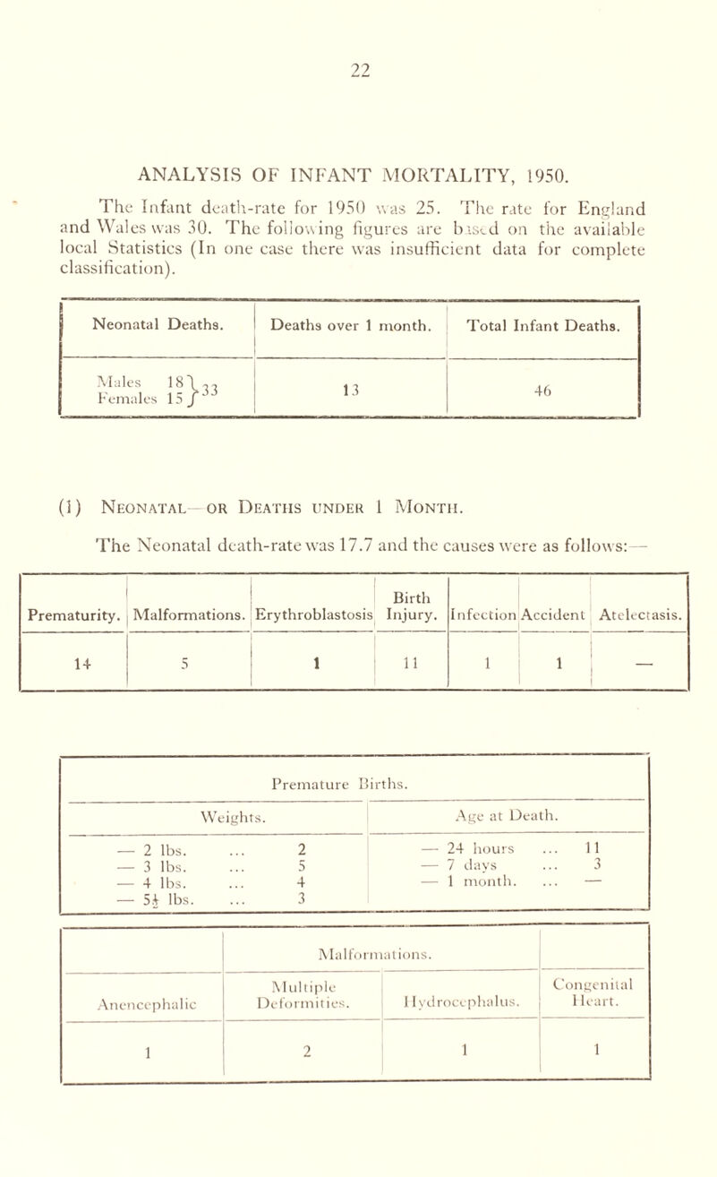 ANALYSIS OF INFANT MORTALITY, 1950. The Infant death-rate for 1950 was 25. The rate for England and Wales was 30. The follow ing figures are based on the available local Statistics (In one case there was insufficient data for complete classification). Neonatal Deaths. Deaths over 1 month. Total Infant Deaths. Males 18\,, Females 15 j 13 46 (1) Neonatal or Deaths under 1 Month. The Neonatal death-rate was 17.7 and the causes were as follows: - Prematurity. Malformations. Erythroblastosis Birth Injury. Infection Accident Atelectasis. 14 5 1 11 1 1 — Premature Births. Weights. Age at Death. — 2 lbs. ... 2 — 3 lbs. ... 5 — 4 lbs. ... 4 — 54 lbs. ... 3 — 24 hours ... 11 — 7 days ... 3 — 1 month. ... — Malformations. Anencephalic Multiple Deformities. 1 lydroccphalus. Congenital Heart. 1 2 1 1